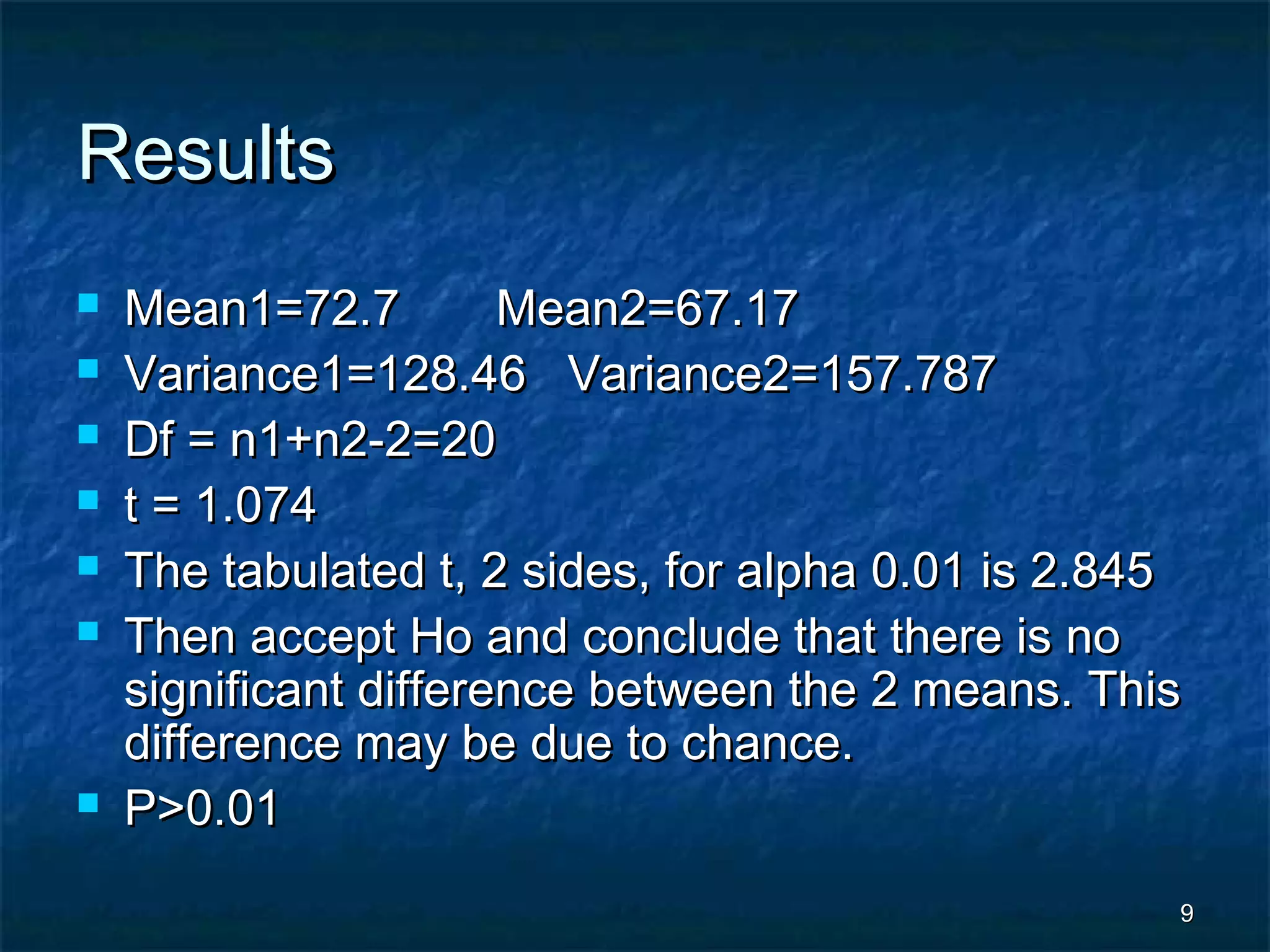 99
ResultsResults
 Mean1=72.7 Mean2=67.17Mean1=72.7 Mean2=67.17
 Variance1=128.46 Variance2=157.787Variance1=128.46 Variance2=157.787
 Df = n1+n2-2=20Df = n1+n2-2=20
 t = 1.074t = 1.074
 The tabulated t, 2 sides, for alpha 0.01 is 2.845The tabulated t, 2 sides, for alpha 0.01 is 2.845
 Then accept Ho and conclude that there is noThen accept Ho and conclude that there is no
significant difference between the 2 means. Thissignificant difference between the 2 means. This
difference may be due to chance.difference may be due to chance.
 P>0.01P>0.01
 
