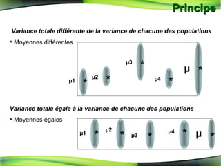 Principe  Variance totale différente de la variance de chacune des populations   Moyennes différentes Variance totale égale à la variance de chacune des populations   Moyennes égales * µ1 * µ2 * µ3 * µ4 * µ * µ1 * µ2 * µ3 * µ4 * µ 