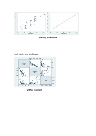 240
                240




                                                                                                                     220
                220




                                                                                                                     200
                200




                                                                                        Fitted values
Length (in.)




                                                                                                                     180
                180




                                                                                                                     160
                160




                                                                                                                     140
                140




                         30             35             40                45                             50                   30              35       40              45   50
                                                   Turn Circle (ft.)                                                                              Turn Circle (ft.)




                                                                                scatter y ajuste lineal




               graph matrix mpg weight price

                                                        2,000   3,000   4,000   5,000
                                                                                                                                    40

                                                                                                                                    30
                                    Mileage
                                    (mpg)
                                                                                                                                    20

                                                                                                                                    10
                      5,000

                      4,000
                                                                  Weight
                      3,000                                       (lbs.)

                      2,000

                                                                                                                                    15,000



                                                                                                             Price                  10,000


                                                                                                                                    5,000

                              10   20        30    40                               5,000                    10,000        15,000




                                                  Gráfico matricial
 