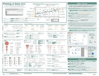 Laura Hughes (lhughes@usaid.gov) • Tim Essam (tessam@usaid.gov)
follow us @flaneuseks and @StataRGIS
inspired by RStudio’s awesome Cheat Sheets (rstudio.com/resources/cheatsheets) updated June 2016
CC BY 4.0
geocenter.github.io/StataTraining
Disclaimer: we are not affiliated with Stata. But we like it.
SYMBOLS TEXTLINES / BORDERS
xlabel(#10, tposition(crossing))
number of tick marks, position (outside | crossing | inside)
tick marks
legend
line tick marks
grid lines
axes
<line options>
xline(...)
yline(...)
xscale(...)
yscale(...)
legend(region(...))
xlabel(...)
ylabel(...)
<marker
options>
marker axis labels
legend
xlabel(...)
ylabel(...)
legend(...)
title(...)
subtitle(...)
xtitle(...)
ytitle(...)
titles
text(...)
<marker
options>
marker label
annotation
jitter(#)
randomly displace the markers
jitterseed(#)
marker arguments for the plot
objects (in green) go in the
options portion of these
commands (in orange)
<marker
options>
mcolor(none)mcolor("145 168 208")
specify the fill and stroke of the marker
in RGB or with a Stata color
mfcolor("145 168 208") mfcolor(none)
specify the fill of the marker
lcolor("145 168 208")
specify the stroke color of the line or border
lcolor(none)
mlcolor("145 168 208")
glcolor("145 168 208")
tlcolor("145 168 208")
marker
grid lines
tick marks
mlabcolor("145 168 208")
labcolor("145 168 208")
specify the color of the text
color("145 168 208") color(none)
axis labels
marker label
ehuge
vhuge
huge
vlarge
large
medlarge
medium
medsmall
tiny
vtiny
vsmall
small
msize(medium) specify the marker size:
huge20 pt.
vhuge
28 pt.
16 pt. vlarge
14 pt. large
12 pt. medlarge
11 pt. medium
1.3 pt. third_tiny
1 pt. quarter_tiny
1 pt minuscule
half_tiny2 pt.
tiny4 pt.
vsmall6 pt.
10 pt. medsmall
8 pt. small
mlabsize(medsmall)
specify the size of the text:
labsize(medsmall)
size(medsmall)
axis labels
marker label
vvvthick medthin
vvthick thin
medium none
vthick vthin
medthick vvvthin
thick vvthin
lwidth(medthick)
specify the thickness
(stroke) of a line:
mlwidth(thin)
glwidth(thin)
tlwidth(thin)
marker
grid lines
tick marks
label location relative to marker (clock position: 0 – 12)
mlabposition(5)marker label
POSITION
msymbol(Dh) specify the marker symbol:
O
o
oh
Oh
+
D
d
dh
Dh
X
T
t
th
Th
p i
S
s
sh
Sh
none
format(%12.2f )
change the format of the axis labels
axis labels
nolabels
no axis labels
axis labels
mlabel(foreign)
label the points with the values
of the foreign variable
marker label
off
turn off legend
legend
label(# "label")
change legend label text
legend
glpattern(dash)
solid longdash longdash_dot
dot dash_dot blank
dash shortdash shortdash_dot
lpattern(dash)
grid lines
line axes specify the
line pattern
tlength(2)tick marks
nogmin nogmax
offaxesnoline
nogrid
noticks
axes
grid lines
tick marks
no axis/labels
set seed
for example:
scatter price mpg, xline(20, lwidth(vthick))
SYNTAXSIZE/THICKNESSSAPPEARANCECOLOR
Plotting in Stata 14.1
Customizing Appearance
For more info see Stata’s reference manual (stata.com)
Schemes are sets of graphical parameters, so you don’t
have to specify the look of the graphs every time.
Apply Themes
adopath ++ "~/<location>/StataThemes"
set path of the folder (StataThemes) where custom
.scheme files are saved
net inst brewscheme, from("https://wbuchanan.github.io/brewscheme/") replace
install William Buchanan’s package to generate custom
schemes and color palettes (including ColorBrewer)
twoway scatter mpg price, scheme(customTheme)
USING A SAVED THEME
help scheme entries
see all options for setting scheme properties
Create custom themes by
saving options in a .scheme file
set scheme customTheme, permanently
change the theme
set as default scheme
twoway scatter mpg price, play(graphEditorTheme)
USING THE GRAPH EDITOR
Select the
Graph Editor
Click
Record
Double click on
symbols and areas
on plot, or regions
on sidebar to
customize
Save theme
as a .grec file
Unclick
Record
1
2
3
4
5
6
7
8
9
10
050100150200
y-axistitle
0 20 40 60 80 100
x-axis title
y2
Fitted values
subtitle
title
legend
x-axis
y-axis
y-line
y-axis title
y-axis labels
titles
marker label
line
marker
tick marks
grid lines
annotation
plots contain many features
ANATOMY OF A PLOT
scatter price mpg, graphregion(fcolor("192 192 192") ifcolor("208 208 208"))
specify the fill of the background in RGB or with a Stata color
scatter price mpg, plotregion(fcolor("224 224 224") ifcolor("240 240 240"))
specify the fill of the plot background in RGB or with a Stata color
outer region inner region
inner plot region
graph region
inner graph region
plot region
Save Plots
graph twoway scatter y x, saving("myPlot.gph") replace
save the graph when drawing
graph save "myPlot.gph", replace
save current graph to disk
graph export "myPlot.pdf", as(.pdf)
export the current graph as an image file
graph combine plot1.gph plot2.gph...
combine 2+ saved graphs into a single plot
see options to set
size and resolution
 