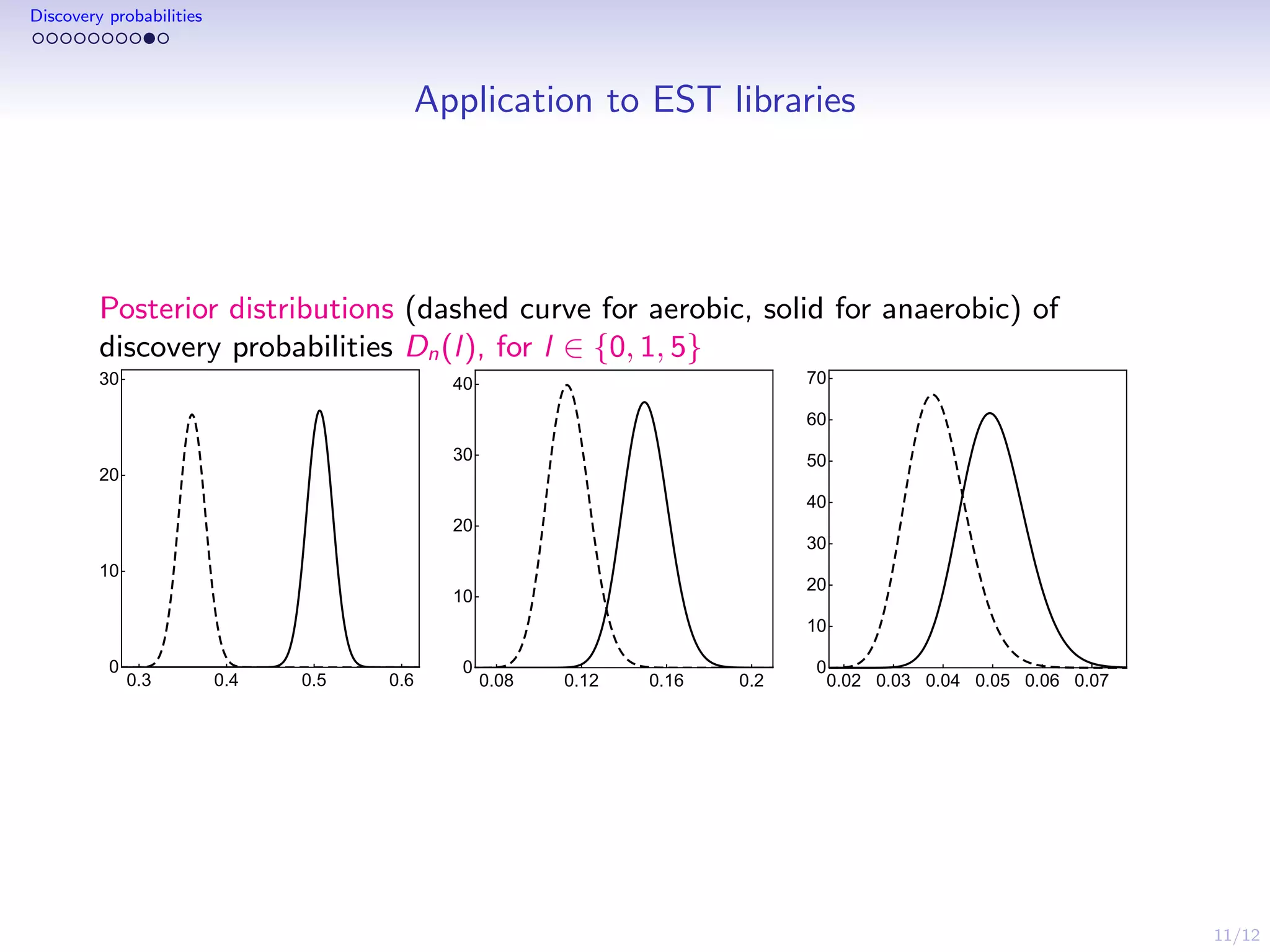11/12
Discovery probabilities
Application to EST libraries
Posterior distributions (dashed curve for aerobic, solid for anaerobic) of
discovery probabilities Dn(l), for l ∈ {0, 1, 5}
0.3 0.4 0.5 0.6
0
10
20
30
0.08 0.12 0.16 0.2
0
10
20
30
40
0.02 0.03 0.04 0.05 0.06 0.07
0
10
20
30
40
50
60
70
 
