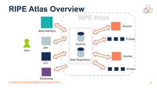 Christian Teuschel | ESNOG 24 | October 2019
RIPE Atlas Overview
6
Data Repository
User
Web Interface
Probes
Anchor
Control
API
CLI
Probes
Anchor
RIPE Atlas
Streaming
 