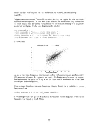 53
moins facile (si on a des parts sur l’axe horizontal, par exemple, on aura des logs
négatifs).
Supposons maintenant que l’on veuille un scatterplot de y par rapport à x avec une droite
représentant la diagonale. On veut donc éviter de relier les observations de y en fonction
de x (un nuage) mais par contre on veut relier les observations le long de la diagonale
pour avoir une ligne à 45o
. La série de commandes est alors
gen diagonal=x ;
label variable y "Zambia's stats (log scale)" ;
label variable x "mirrored stats (log scale)" ;
twoway (scatter d x) (line diagonal x), xscale(range(018))
yscale(range(0 18)) xlabel(0(2)18) ylabel(0(2)18) ;
Le tout donne
mirrored stats (log scale)
Zambia's stats (log scale) diagonal
0 2 4 6 8 10 12 14 16 18
0
2
4
6
8
10
12
14
16
18
ce qui ne paye peut-être pas de mine mais en couleur est beaucoup mieux (pas la moindre
idée comment récupérer les couleurs, par contre). En l’occurrence le nuage est tronqué
horizontalement à 6 parce qu’il n’y a pas de valeur miroir au-dessous de e6
=403'000
dollars (pas de raison spéciale).
Pour un nuage de points avec pour chacun une étiquette donnée par la variable cty_name,
la commande est
twoway scatter y x, mlabel(cty_name) legend(off)
Souvent le problème est que les etiquettes se chevauchent ou sont trop près, comme c’est
le cas ici avec Canada et South Africa:
 