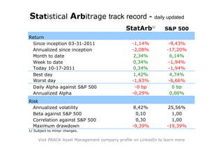 Statistical Arbitrage track record - daily updated
                                              StatArb1/          S&P 500
Return
 Since inception 03-31-2011                      -1,14%            -9,43%
 Annualized since inception                      -2,08%           -17,20%
 Month to date                                   2,34%             6,14%
 Week to date                                    0,34%             -1,94%
 Today 10-17-2011                                0,34%             -1,94%
 Best day                                        1,42%             4,74%
 Worst day                                       -1,83%            -6,66%
 Daily Alpha against S&P 500                      -0 bp              0 bp
 Annualized Alpha                                -0,29%            0,00%
Risk
  Annualized volatility                          8,42%            25,56%
  Beta against S&P 500                            0,10              1,00
  Correlation against S&P 500                     0,30              1,00
  Maximum drawdown                               -9,39%           -19,39%
1/ Subject to minor changes.

     Visit PRACK Asset Management company profile on LinkedIn to learn more
 