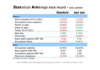 Statistical Arbitrage track record - daily updated
                                              StatArb1/          S&P 500
Return
 Since inception 03-31-2011                      -3,97%           -3,13%
 Annualized since inception                      -6,91%           -5,43%
 Month to date                                   -0,60%           13,52%
 Week to date                                    -1,34%           3,73%
 Today 10-27-2011                                -0,98%           3,41%
 Best day                                        1,42%             4,74%
 Worst day                                       -1,83%           -6,66%
 Daily Alpha against S&P 500                      -3 bp             0 bp
 Annualized Alpha                                -6,46%           0,00%
Risk
  Annualized volatility                          8,76%            25,82%
  Beta against S&P 500                            0,07              1,00
  Correlation against S&P 500                     0,22              1,00
  Maximum drawdown                               -9,39%           -19,39%
1/ Subject to minor changes.

     Visit PRACK Asset Management company profile on LinkedIn to learn more
 