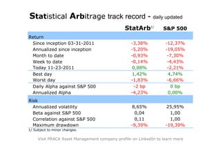 Statistical Arbitrage track record - daily updated
                                              StatArb1/          S&P 500
Return
 Since inception 03-31-2011                      -3,38%           -12,37%
 Annualized since inception                      -5,20%           -19,05%
 Month to date                                   -0,93%            -7,30%
 Week to date                                    -0,14%            -4,43%
 Today 11-23-2011                                0,08%             -2,21%
 Best day                                        1,42%             4,74%
 Worst day                                       -1,83%            -6,66%
 Daily Alpha against S&P 500                      -2 bp              0 bp
 Annualized Alpha                                -4,23%            0,00%
Risk
  Annualized volatility                          8,65%            25,95%
  Beta against S&P 500                            0,04              1,00
  Correlation against S&P 500                     0,11              1,00
  Maximum drawdown                               -9,39%           -19,39%
1/ Subject to minor changes.

     Visit PRACK Asset Management company profile on LinkedIn to learn more
 
