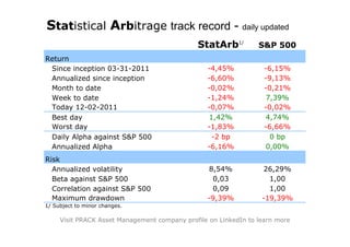 Statistical Arbitrage track record - daily updated
                                              StatArb1/          S&P 500
Return
 Since inception 03-31-2011                      -4,45%            -6,15%
 Annualized since inception                      -6,60%            -9,13%
 Month to date                                   -0,02%            -0,21%
 Week to date                                    -1,24%            7,39%
 Today 12-02-2011                                -0,07%            -0,02%
 Best day                                        1,42%             4,74%
 Worst day                                       -1,83%            -6,66%
 Daily Alpha against S&P 500                      -2 bp              0 bp
 Annualized Alpha                                -6,16%            0,00%
Risk
  Annualized volatility                          8,54%            26,29%
  Beta against S&P 500                            0,03              1,00
  Correlation against S&P 500                     0,09              1,00
  Maximum drawdown                               -9,39%           -19,39%
1/ Subject to minor changes.

     Visit PRACK Asset Management company profile on LinkedIn to learn more
 