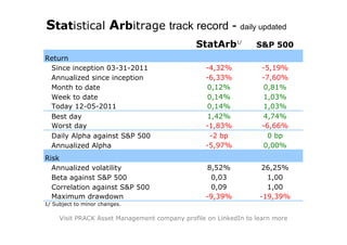 Statistical Arbitrage track record - daily updated
                                              StatArb1/          S&P 500
Return
 Since inception 03-31-2011                      -4,32%            -5,19%
 Annualized since inception                      -6,33%            -7,60%
 Month to date                                   0,12%             0,81%
 Week to date                                    0,14%             1,03%
 Today 12-05-2011                                0,14%             1,03%
 Best day                                        1,42%             4,74%
 Worst day                                       -1,83%            -6,66%
 Daily Alpha against S&P 500                      -2 bp              0 bp
 Annualized Alpha                                -5,97%            0,00%
Risk
  Annualized volatility                          8,52%            26,25%
  Beta against S&P 500                            0,03              1,00
  Correlation against S&P 500                     0,09              1,00
  Maximum drawdown                               -9,39%           -19,39%
1/ Subject to minor changes.

     Visit PRACK Asset Management company profile on LinkedIn to learn more
 