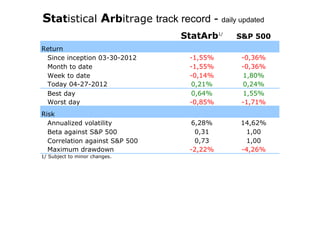 Statistical Arbitrage track record - daily updated
                                StatArb1/   S&P 500
Return
 Since inception 03-30-2012      -1,55%      -0,36%
 Month to date                   -1,55%      -0,36%
 Week to date                    -0,14%      1,80%
 Today 04-27-2012                0,21%       0,24%
 Best day                        0,64%       1,55%
 Worst day                       -0,85%      -1,71%
Risk
  Annualized volatility          6,28%      14,62%
  Beta against S&P 500            0,31       1,00
  Correlation against S&P 500     0,73       1,00
  Maximum drawdown               -2,22%     -4,26%
1/ Subject to minor changes.
 