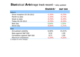 Statistical Arbitrage track record - daily updated
StatArb1/ S&P 500
Return
Since inception 03-30-2012 -2,30% -0,75%
Month to date -2,30% -0,75%
Week to date -0,76% -0,39%
Today 04-30-2012 -0,76% -0,39%
Best day 0,64% 1,55%
Worst day -0,85% -1,71%
Risk
Annualized volatility 6,56% 14,31%
Beta against S&P 500 0,32 1,00
Correlation against S&P 500 0,71 1,00
Maximum drawdown -2,59% -4,26%
1/ Subject to minor changes.