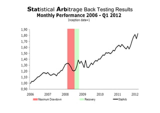 Statistical Arbitrage Back Testing Results