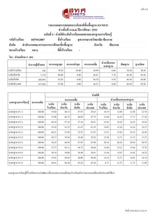 หนนา 2/8




                               รายงานผลการทดสอบระดหบชาตตขหขนพพขนฐาน (O-NET)
                                           ชชวงชหขนทรท 4 (ม.6) ปปการศศกษา 2553
                            ฉบหบทรท 2 - คชาสถตตตระดหบโรงเรรยนแยกตามมาตรฐานการเรรยนรรร
รหหสโรงเรรยน       1057012007             ชพทอโรงเรรยน         จจฬาภรณราชวตทยาลหย เชรยงราย
สหงกหด     สสานหกงานคณะกรรมการการศศกษาขหขนพพขนฐาน                           จหงหวหด     เชรยงราย
ขนาดโรงเรรยน        กลาง                  ทรทตหขงโรงเรรยน       -
วตชา : สหงคมศศกษาฯ (02)
                                         คะแนนสรงสจด          คะแนนตทสาสจด      คะแนนเฉลรทย        สชวนเบรทยงเบน       มหธยฐาน            ฐานนตยม
                    จสานวนผรรเขราสอบ                                                                 มาตรฐาน
ระดดบโรงเรรยน                     106               70.50             34.00            54.99                 6.66             54.50           50.50
ระดดบจดงหวดด                    7,179               80.00              0.00            46.81                 7.76             46.50           45.50
ระดดบสดงกดด                   289,993               85.50              0.00            46.70                 8.58             46.50           46.00
ระดดบประเทศ                   357,050               87.00              0.00            46.51                 8.80             46.50           45.50


                                                                                      คชาสถตตต
                                                          คะแนนเฉลรทย                                     สชวนเบรทยงเบนมาตรฐาน
 มาตรฐานการเรรยนรรร คะแนนเตตม            ระดหบ        ระดหบ      ระดหบ            ระดหบ           ระดหบ      ระดหบ       ระดหบ              ระดหบ
                                        โรงเรรยน      จหงหวหด    สหงกหด          ประเทศ          โรงเรรยน จหงหวหด        สหงกหด            ประเทศ
มาตรฐาน ส 1.1                100.00         55.02           48.33       47.97        47.63           10.19          12.08         12.58         12.78
มาตรฐาน ส 1.3                100.00         57.08           46.72       48.09        47.75           15.60          16.52         17.17         17.28
มาตรฐาน ส 2.1                100.00         68.16           57.18       57.18        56.81           12.43          16.22         16.23         16.56
มาตรฐาน ส 2.2                100.00         47.45           41.53       41.47        41.43           14.83          13.26         14.16         14.27
มาตรฐาน ส 3.1                100.00         68.21           51.98       52.25        51.97           13.51          15.83         16.33         16.50
มาตรฐาน ส 3.2                100.00         42.17           39.54       39.48        39.52           12.38          12.71         13.15         13.27
มาตรฐาน ส 4.1                100.00         58.25           48.59       47.95        47.49           20.16          20.36         20.59         20.70
มาตรฐาน ส 4.2                100.00         57.37           45.11       44.73        44.68           13.46          15.21         15.66         15.76
มาตรฐาน ส 4.3                100.00         50.18           38.08       38.90        38.91           13.56          13.67         14.42         14.52
มาตรฐาน ส 5.1                100.00         55.01           50.85       50.00        49.86           14.14          13.71         14.01         14.14
มาตรฐาน ส 5.2                100.00         49.41           46.28       45.42        45.28            8.71          11.57         11.73         11.80


มาตรฐานการเรรยนรรนทรทโรงเรรยนควรเรคงพดฒนาเนนทองจากคะแนนเฉลรทยของโรงเรรยนตทตากวคาคะแนนเฉลรทยระดดบประเทศไดนแกค




                                                                                                                            วดนทรท 22/03/2012 15:22:53
 