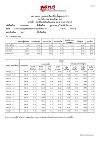 หนนา 5/8




                               รายงานผลการทดสอบระดหบชาตตขหขนพพขนฐาน (O-NET)
                                           ชชวงชหขนทรท 4 (ม.6) ปปการศศกษา 2553
                            ฉบหบทรท 2 - คชาสถตตตระดหบโรงเรรยนแยกตามมาตรฐานการเรรยนรรร
รหหสโรงเรรยน       1057012007             ชพทอโรงเรรยน         จจฬาภรณราชวตทยาลหย เชรยงราย
สหงกหด     สสานหกงานคณะกรรมการการศศกษาขหขนพพขนฐาน                           จหงหวหด     เชรยงราย
ขนาดโรงเรรยน        กลาง                  ทรทตหขงโรงเรรยน       -
วตชา : วตทยาศาสตรร (05)
                                         คะแนนสรงสจด          คะแนนตทสาสจด      คะแนนเฉลรทย        สชวนเบรทยงเบน        มหธยฐาน            ฐานนตยม
                    จสานวนผรรเขราสอบ                                                                 มาตรฐาน
ระดดบโรงเรรยน                     106               74.00             25.00            42.92                 11.23             43.00           45.50
ระดดบจดงหวดด                    7,131               81.50             12.50            30.63                  8.61             29.00           28.00
ระดดบสดงกดด                   283,792               92.00              0.00            30.90                  9.11             29.00           27.00
ระดดบประเทศ                   349,210               92.00              0.00            30.90                  9.30             29.00           27.00


                                                                                      คชาสถตตต
                                                          คะแนนเฉลรทย                                     สชวนเบรทยงเบนมาตรฐาน
 มาตรฐานการเรรยนรรร คะแนนเตตม            ระดหบ        ระดหบ      ระดหบ            ระดหบ           ระดหบ      ระดหบ       ระดหบ               ระดหบ
                                        โรงเรรยน      จหงหวหด    สหงกหด          ประเทศ          โรงเรรยน จหงหวหด        สหงกหด             ประเทศ
มาตรฐาน ว 1.1                100.00         47.74           35.84       35.52        35.53           25.26           20.95         21.29         21.48
มาตรฐาน ว 1.2                100.00         36.95           29.88       29.41        29.45           17.13           17.51         17.61         17.67
มาตรฐาน ว 2.1                100.00         44.88           32.28       32.61        32.61           21.42           19.76         19.79         19.85
มาตรฐาน ว 2.2                100.00         61.79           45.61       45.08        44.90           20.66           22.87         22.84         23.04
มาตรฐาน ว 3.1                100.00         36.32           20.86       21.87        21.99           21.69           18.20         18.62         18.72
มาตรฐาน ว 3.2                100.00         37.50           26.40       26.32        26.40           18.25           13.27         13.74         13.87
มาตรฐาน ว 4.1                100.00         37.97           28.73       29.51        29.55           21.69           18.00         18.53         18.62
มาตรฐาน ว 4.2                100.00         51.70           30.28       31.31        31.44           26.04           21.94         22.37         22.55
มาตรฐาน ว 5.1                100.00         47.30           30.77       31.50        31.56           19.99           15.56         16.18         16.35
มาตรฐาน ว 6.1                100.00         40.31           27.98       28.40        28.39           14.10           13.15         13.54         13.59
มาตรฐาน ว 7.1                100.00         43.49           33.93       33.71        33.55           15.65           15.99         16.12         16.19
มาตรฐาน ว 7.2                100.00         35.22           29.06       27.34        27.45           20.39           23.05         22.93         23.04
มาตรฐาน ว 8.1                100.00         44.22           33.50       34.31        34.17           14.89           13.85         14.38         14.49


มาตรฐานการเรรยนรรนทรทโรงเรรยนควรเรคงพดฒนาเนนทองจากคะแนนเฉลรทยของโรงเรรยนตทตากวคาคะแนนเฉลรทยระดดบประเทศไดนแกค




                                                                                                                             วดนทรท 22/03/2012 15:22:53
 