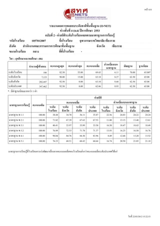 หนนา 6/8




                                รายงานผลการทดสอบระดหบชาตตขหขนพพขนฐาน (O-NET)
                                            ชชวงชหขนทรท 4 (ม.6) ปปการศศกษา 2553
                             ฉบหบทรท 2 - คชาสถตตตระดหบโรงเรรยนแยกตามมาตรฐานการเรรยนรรร
 รหหสโรงเรรยน       1057012007             ชพทอโรงเรรยน         จจฬาภรณราชวตทยาลหย เชรยงราย
 สหงกหด     สสานหกงานคณะกรรมการการศศกษาขหขนพพขนฐาน                           จหงหวหด     เชรยงราย
 ขนาดโรงเรรยน        กลาง                  ทรทตหขงโรงเรรยน       -
 วตชา : สจขศศกษาและพลศศกษา (06)
                                           คะแนนสรงสจด          คะแนนตทสาสจด      คะแนนเฉลรทย        สชวนเบรทยงเบน       มหธยฐาน            ฐานนตยม
                     จสานวนผรรเขราสอบ                                                                  มาตรฐาน
ระดดบโรงเรรยน                       106               82.50             55.00            69.43                 6.11             70.00           65.00*
ระดดบจดงหวดด                      7,123               90.00             15.00            63.18                 8.27             62.50           65.00
ระดดบสดงกดด                     282,447               92.50              0.00            63.10                 8.68             62.50           65.00
ระดดบประเทศ                     347,462               92.50              0.00            62.86                 8.93             62.50           65.00
* : มรคคาฐานนนยมมากกวคา 1 คคา
                                                                                        คชาสถตตต
                                                            คะแนนเฉลรทย                                     สชวนเบรทยงเบนมาตรฐาน
 มาตรฐานการเรรยนรรร คะแนนเตตม              ระดหบ        ระดหบ      ระดหบ            ระดหบ           ระดหบ      ระดหบ       ระดหบ              ระดหบ
                                          โรงเรรยน      จหงหวหด    สหงกหด          ประเทศ          โรงเรรยน จหงหวหด        สหงกหด            ประเทศ
 มาตรฐาน พ 1.1                  100.00        38.44           34.70       36.11        35.87           22.56          24.03         24.22         24.24
 มาตรฐาน พ 2.1                  100.00        71.82           67.39       67.63        67.53           11.00          13.15         13.40         13.61
 มาตรฐาน พ 3.1                  100.00        40.41           33.97       33.89        33.50           16.50          18.47         18.43         18.49
 มาตรฐาน พ 3.2                  100.00        76.89           72.53       71.78        71.37           13.93          16.25         16.50         16.76
 มาตรฐาน พ 4.1                  100.00        90.04           84.76       84.30        83.96            8.49          12.68         13.20         13.52
 มาตรฐาน พ 5.1                  100.00        76.23           60.51       60.43        60.64           16.74          20.50         21.05         21.10


มาตรฐานการเรรยนรรนทรทโรงเรรยนควรเรคงพดฒนาเนนทองจากคะแนนเฉลรทยของโรงเรรยนตทตากวคาคะแนนเฉลรทยระดดบประเทศไดนแกค




                                                                                                                              วดนทรท 22/03/2012 15:22:53
 