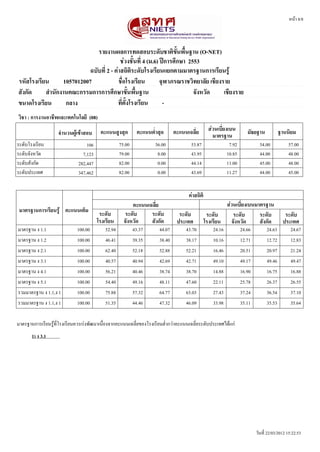 หนนา 8/8




                               รายงานผลการทดสอบระดหบชาตตขหขนพพขนฐาน (O-NET)
                                           ชชวงชหขนทรท 4 (ม.6) ปปการศศกษา 2553
                            ฉบหบทรท 2 - คชาสถตตตระดหบโรงเรรยนแยกตามมาตรฐานการเรรยนรรร
รหหสโรงเรรยน       1057012007             ชพทอโรงเรรยน         จจฬาภรณราชวตทยาลหย เชรยงราย
สหงกหด     สสานหกงานคณะกรรมการการศศกษาขหขนพพขนฐาน                           จหงหวหด     เชรยงราย
ขนาดโรงเรรยน        กลาง                  ทรทตหขงโรงเรรยน       -
วตชา : การงานอาชรพและเทคโนโลยร (08)
                                          คะแนนสรงสจด          คะแนนตทสาสจด      คะแนนเฉลรทย        สชวนเบรทยงเบน        มหธยฐาน            ฐานนตยม
                    จสานวนผรรเขราสอบ                                                                  มาตรฐาน
ระดดบโรงเรรยน                      106               75.00             36.00            53.87                  7.92             54.00           57.00
ระดดบจดงหวดด                     7,123               79.00              8.00            43.95                 10.85             44.00           48.00
ระดดบสดงกดด                    282,447               82.00              0.00            44.14                 11.00             45.00           48.00
ระดดบประเทศ                    347,462               82.00              0.00            43.69                 11.27             44.00           45.00


                                                                                       คชาสถตตต
                                                           คะแนนเฉลรทย                                     สชวนเบรทยงเบนมาตรฐาน
 มาตรฐานการเรรยนรรร คะแนนเตตม             ระดหบ        ระดหบ      ระดหบ            ระดหบ           ระดหบ      ระดหบ       ระดหบ               ระดหบ
                                         โรงเรรยน      จหงหวหด    สหงกหด          ประเทศ          โรงเรรยน จหงหวหด        สหงกหด             ประเทศ
มาตรฐาน ง 1.1                  100.00        52.94           43.37       44.07        43.70           24.16           24.66         24.63         24.67
มาตรฐาน ง 1.2                  100.00        46.41           39.35       38.40        38.17           10.16           12.71         12.72         12.83
มาตรฐาน ง 2.1                  100.00        62.40           52.18       52.88        52.21           16.46           20.51         20.97         21.24
มาตรฐาน ง 3.1                  100.00        40.57           40.94       42.69        42.71           49.10           49.17         49.46         49.47
มาตรฐาน ง 4.1                  100.00        56.21           40.46       38.74        38.70           14.88           16.90         16.75         16.88
มาตรฐาน ง 5.1                  100.00        54.40           49.16       48.11        47.60           22.11           25.78         26.37         26.55
รวมมาตรฐาน ง 1.1,ง 1.2         100.00        75.88           57.32       64.77        63.03           27.43           37.24         36.54         37.10
รวมมาตรฐาน ง 1.1,ง 1.2,ง 3.1   100.00        51.35           44.46       47.32        46.09           33.98           35.11         35.53         35.64


มาตรฐานการเรรยนรรนทรทโรงเรรยนควรเรคงพดฒนาเนนทองจากคะแนนเฉลรทยของโรงเรรยนตทตากวคาคะแนนเฉลรทยระดดบประเทศไดนแกค
       1) ง 3.1




                                                                                                                              วดนทรท 22/03/2012 15:22:53
 