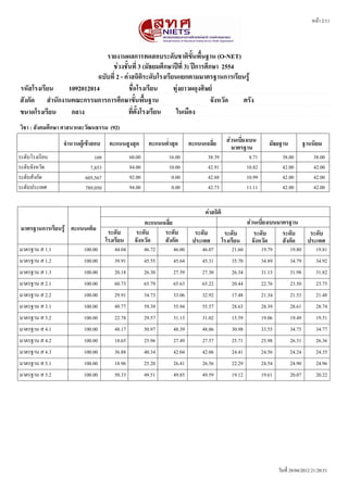 หนนา 2/11




                           รายงานผลการทดสอบระดหบชาตตขหขนพพขนฐาน (O-NET)
                             ชชวงชหขนทรท 3 (มหธยมศศกษาปปทรท 3) ปปการศศกษา 2554
                        ฉบหบทรท 2 - คชาสถตตตระดหบโรงเรรยนแยกตามมาตรฐานการเรรยนรรร
รหหสโรงเรรยน   1092012014             ชพทอโรงเรรยน      ททชงยาวผดทงศตษยย
สหงกหด สสานหกงานคณะกรรมการการศศกษาขหขนพพขนฐาน                          จหงหวหด ตรหง
ขนาดโรงเรรยน    กลาง                  ทรทตหขงโรงเรรยน    ในเมพอง
วตชา : สหงคมศศกษา ศาสนาและวหฒนธรรม (92)
                 จสานวนผรรเขราสอบ    คะแนนสรงสทด          คะแนนตทสาสทด      คะแนนเฉลรทย        สชวนเบรทยงเบน        มหธยฐาน            ฐานนตยม
                                                                                                 มาตรฐาน
ระดดบโรงเรรยน                 109               60.00             16.00            38.39                  8.71             38.00           38.00
ระดดบจดงหวดด                7,853               84.00             10.00            42.91                 10.82             42.00           42.00
ระดดบสดงกดด               605,567               92.00              0.00            42.88                 10.99             42.00           42.00
ระดดบประเทศ               789,050               94.00              0.00            42.73                 11.11             42.00           42.00


                                                                                  คชาสถตตต
                                                      คะแนนเฉลรทย                                     สชวนเบรทยงเบนมาตรฐาน
 มาตรฐานการเรรยนรรร คะแนนเตตม        ระดหบ        ระดหบ      ระดหบ            ระดหบ           ระดหบ      ระดหบ       ระดหบ               ระดหบ
                                    โรงเรรยน      จหงหวหด    สหงกหด          ประเทศ          โรงเรรยน จหงหวหด        สหงกหด             ประเทศ
มาตรฐาน ส 1.1            100.00         44.04           46.72       46.00        46.07           21.60           19.79         19.80         19.81
มาตรฐาน ส 1.2            100.00         39.91           45.55       45.64        45.31           35.70           34.89         34.79         34.92
มาตรฐาน ส 1.3            100.00         20.18           26.30       27.59        27.30           26.34           31.13         31.98         31.82
มาตรฐาน ส 2.1            100.00         60.73           65.79       65.63        65.22           20.44           22.76         23.50         23.75
มาตรฐาน ส 2.2            100.00         29.91           34.73       33.06        32.92           17.48           21.34         21.53         21.48
มาตรฐาน ส 3.1            100.00         49.77           59.39       55.94        55.57           28.63           28.39         28.61         28.74
มาตรฐาน ส 3.2            100.00         22.78           29.57       31.13        31.02           15.59           19.06         19.49         19.51
มาตรฐาน ส 4.1            100.00         48.17           50.97       48.39        48.06           30.98           33.55         34.75         34.77
มาตรฐาน ส 4.2            100.00         18.65           25.96       27.49        27.57           25.71           25.98         26.31         26.36
มาตรฐาน ส 4.3            100.00         36.88           40.34       42.04        42.06           24.41           24.56         24.24         24.35
มาตรฐาน ส 5.1            100.00         18.96           25.20       26.41        26.56           22.29           24.54         24.90         24.96
มาตรฐาน ส 5.2            100.00         50.33           49.51       49.85        49.59           19.12           19.61         20.07         20.22




                                                                                                                         วดนทรท 28/04/2012 21:20:51
 