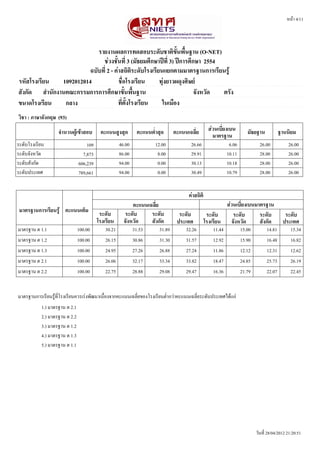 หนนา 4/11




                           รายงานผลการทดสอบระดหบชาตตขหขนพพขนฐาน (O-NET)
                             ชชวงชหขนทรท 3 (มหธยมศศกษาปปทรท 3) ปปการศศกษา 2554
                        ฉบหบทรท 2 - คชาสถตตตระดหบโรงเรรยนแยกตามมาตรฐานการเรรยนรรร
รหหสโรงเรรยน   1092012014             ชพทอโรงเรรยน      ททชงยาวผดทงศตษยย
สหงกหด สสานหกงานคณะกรรมการการศศกษาขหขนพพขนฐาน                          จหงหวหด ตรหง
ขนาดโรงเรรยน    กลาง                  ทรทตหขงโรงเรรยน    ในเมพอง
วตชา : ภาษาอหงกฤษ (93)
                    จสานวนผรรเขราสอบ      คะแนนสรงสทด          คะแนนตทสาสทด      คะแนนเฉลรทย        สชวนเบรทยงเบน        มหธยฐาน            ฐานนตยม
                                                                                                      มาตรฐาน
ระดดบโรงเรรยน                      109               46.00             12.00            26.66                  6.06             26.00           26.00
ระดดบจดงหวดด                     7,873               86.00              8.00            29.91                 10.11             28.00           26.00
ระดดบสดงกดด                    606,239               94.00              0.00            30.13                 10.18             28.00           26.00
ระดดบประเทศ                    789,661               94.00              0.00            30.49                 10.79             28.00           26.00


                                                                                       คชาสถตตต
                                                           คะแนนเฉลรทย                                     สชวนเบรทยงเบนมาตรฐาน
 มาตรฐานการเรรยนรรร คะแนนเตตม             ระดหบ        ระดหบ      ระดหบ            ระดหบ           ระดหบ      ระดหบ       ระดหบ               ระดหบ
                                         โรงเรรยน      จหงหวหด    สหงกหด          ประเทศ          โรงเรรยน จหงหวหด        สหงกหด             ประเทศ
มาตรฐาน ต 1.1                  100.00        30.21           31.53       31.89        32.26           11.44           15.00         14.81         15.34
มาตรฐาน ต 1.2                  100.00        26.15           30.86       31.30        31.57           12.92           15.90         16.48         16.82
มาตรฐาน ต 1.3                  100.00        24.95           27.26       26.88        27.24           11.86           12.12         12.31         12.62
มาตรฐาน ต 2.1                  100.00        26.06           32.17       33.34        33.82           18.47           24.85         25.73         26.19
มาตรฐาน ต 2.2                  100.00        22.75           28.88       29.08        29.47           16.36           21.79         22.07         22.45


มาตรฐานการเรรยนรรนทรทโรงเรรยนควรเรคงพดฒนาเนนทองจากคะแนนเฉลรทยของโรงเรรยนตทตากวคาคะแนนเฉลรทยระดดบประเทศไดนแกค
           1.) มาตรฐาน ต 2.1
           2.) มาตรฐาน ต 2.2
           3.) มาตรฐาน ต 1.2
           4.) มาตรฐาน ต 1.3
           5.) มาตรฐาน ต 1.1




                                                                                                                              วดนทรท 28/04/2012 21:20:51
 
