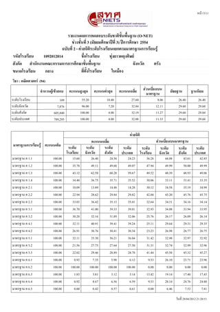 หนนา 5/11




                           รายงานผลการทดสอบระดหบชาตตขหขนพพขนฐาน (O-NET)
                             ชชวงชหขนทรท 3 (มหธยมศศกษาปปทรท 3) ปปการศศกษา 2554
                        ฉบหบทรท 2 - คชาสถตตตระดหบโรงเรรยนแยกตามมาตรฐานการเรรยนรรร
รหหสโรงเรรยน   1092012014             ชพทอโรงเรรยน      ททชงยาวผดทงศตษยย
สหงกหด สสานหกงานคณะกรรมการการศศกษาขหขนพพขนฐาน                          จหงหวหด ตรหง
ขนาดโรงเรรยน    กลาง                  ทรทตหขงโรงเรรยน    ในเมพอง
วตชา : คณตตศาสตรย (94)
                  จสานวนผรรเขราสอบ    คะแนนสรงสทด           คะแนนตทสาสทด      คะแนนเฉลรทย        สชวนเบรทยงเบน        มหธยฐาน            ฐานนตยม
                                                                                                   มาตรฐาน
ระดดบโรงเรรยน                  109               55.20              10.40            27.60                  8.06             26.40           26.40
ระดดบจดงหวดด                 7,876               96.00               7.20            32.84                 12.11             29.60           29.60
ระดดบสดงกดด                605,840              100.00               4.00            32.19                 11.27             29.60           29.60
ระดดบประเทศ                789,295              100.00               4.00            32.08                 11.33             29.60           29.60


                                                                                    คชาสถตตต
                                                       คะแนนเฉลรทย                                      สชวนเบรทยงเบนมาตรฐาน
 มาตรฐานการเรรยนรรร คะแนนเตตม         ระดหบ        ระดหบ      ระดหบ             ระดหบ           ระดหบ      ระดหบ       ระดหบ               ระดหบ
                                     โรงเรรยน      จหงหวหด    สหงกหด           ประเทศ          โรงเรรยน จหงหวหด        สหงกหด             ประเทศ
มาตรฐาน ค 1.1             100.00        15.60             26.40       24.50        24.23           36.28           44.08         43.01         42.85
มาตรฐาน ค 1.2             100.00        35.78             49.11       49.60        49.07           47.94           49.99         50.00         49.99
มาตรฐาน ค 1.3             100.00        43.12             62.58       60.28        59.67           49.52           48.39         48.93         49.06
มาตรฐาน ค 1.4             100.00        34.40             36.75       35.71        35.52           30.06           33.11         33.41         33.35
มาตรฐาน ค 2.1             100.00        10.09             13.89       14.48        14.28           30.12           34.58         35.19         34.99
มาตรฐาน ค 2.2             100.00        22.94             28.62       29.84        29.82           42.04           45.20         45.76         45.75
มาตรฐาน ค 2.3             100.00        33.03             36.42       35.13        35.01           32.64           34.31         34.16         34.14
มาตรฐาน ค 3.1             100.00        36.70             41.00       39.33        39.01           32.93           34.08         33.94         33.95
มาตรฐาน ค 3.2             100.00        30.28             32.16       31.89        32.06           25.76           26.17         26.09         26.14
มาตรฐาน ค 4.1             100.00        32.11             40.91       39.41        39.24           25.11           29.64         29.31         29.35
มาตรฐาน ค 4.2             100.00        26.91             30.76       30.41        30.34           23.23           26.98         26.77         26.75
มาตรฐาน ค 5.1             100.00        32.11             35.30       36.21        36.04           31.42           32.98         32.97         32.92
มาตรฐาน ค 5.2             100.00        21.56             27.75       27.64        27.50           31.31           32.74         32.99         32.96
มาตรฐาน ค 5.3             100.00        22.02             29.46       28.89        28.78           41.44           45.58         45.32         45.27
มาตรฐาน ค 6.1             100.00         0.92              7.35        5.98         6.12            9.53           26.10         23.71         23.96
มาตรฐาน ค 6.2             100.00       100.00            100.00      100.00       100.00            0.00            0.00          0.00          0.00
มาตรฐาน ค 6.3             100.00         1.83              3.81        3.12         3.14           13.42           19.14         17.40         17.43
มาตรฐาน ค 6.4             100.00         0.92              8.67        6.56         6.59            9.53           28.14         24.76         24.80
มาตรฐาน ค 6.5             100.00         0.00              0.42        0.57         0.61            0.00            6.46          7.53          7.81

                                                                                                                           วดนทรท 28/04/2012 21:20:51
 