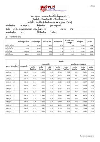 หนนา 7/11




                           รายงานผลการทดสอบระดหบชาตตขหขนพพขนฐาน (O-NET)
                             ชชวงชหขนทรท 3 (มหธยมศศกษาปปทรท 3) ปปการศศกษา 2554
                        ฉบหบทรท 2 - คชาสถตตตระดหบโรงเรรยนแยกตามมาตรฐานการเรรยนรรร
รหหสโรงเรรยน   1092012014             ชพทอโรงเรรยน      ททชงยาวผดทงศตษยย
สหงกหด สสานหกงานคณะกรรมการการศศกษาขหขนพพขนฐาน                          จหงหวหด ตรหง
ขนาดโรงเรรยน    กลาง                  ทรทตหขงโรงเรรยน    ในเมพอง
วตชา : วตทยาศาสตรย (95)
                   จสานวนผรรเขราสอบ    คะแนนสรงสทด           คะแนนตทสาสทด      คะแนนเฉลรทย        สชวนเบรทยงเบน        มหธยฐาน            ฐานนตยม
                                                                                                    มาตรฐาน
ระดดบโรงเรรยน                   109                58.00             16.00            30.75                  9.00             30.00           30.00
ระดดบจดงหวดด                  7,854                98.00              8.00            33.79                 12.97             32.00           28.00
ระดดบสดงกดด                 605,430               100.00              0.00            32.28                 11.51             30.00           28.00
ระดดบประเทศ                 788,851               100.00              0.00            32.19                 11.63             30.00           28.00


                                                                                     คชาสถตตต
                                                         คะแนนเฉลรทย                                     สชวนเบรทยงเบนมาตรฐาน
 มาตรฐานการเรรยนรรร คะแนนเตตม          ระดหบ         ระดหบ      ระดหบ            ระดหบ           ระดหบ      ระดหบ       ระดหบ               ระดหบ
                                      โรงเรรยน       จหงหวหด    สหงกหด          ประเทศ          โรงเรรยน จหงหวหด        สหงกหด             ประเทศ
มาตรฐาน ว 1.1              100.00         37.84            40.34       38.01        37.86           25.48           26.91         26.21         26.20
มาตรฐาน ว 1.2              100.00         33.94            36.07       35.49        35.23           26.99           30.22         30.36         30.64
มาตรฐาน ว 2.1              100.00         43.35            50.19       47.47        47.65           22.37           28.44         27.41         27.52
มาตรฐาน ว 2.2              100.00         95.41            89.11       88.44        88.20           20.92           31.15         31.97         32.27
มาตรฐาน ว 3.1              100.00         30.28            32.35       31.29        31.27           19.27           23.43         22.04         22.04
มาตรฐาน ว 3.2              100.00         19.27            19.86       18.67        18.57           16.46           18.65         18.19         18.23
มาตรฐาน ว 4.1              100.00         32.57            42.87       38.76        38.49           30.00           32.39         30.60         30.73
มาตรฐาน ว 4.2              100.00         61.47            56.85       55.45        54.86           48.67           49.53         49.70         49.76
มาตรฐาน ว 5.1              100.00         23.58            27.50       26.39        26.38           13.91           16.54         15.24         15.34
มาตรฐาน ว 6.1              100.00         18.00            20.33       19.54        19.59           13.27           16.85         15.99         16.10
มาตรฐาน ว 7.1              100.00         36.70            40.13       40.50        40.08           31.51           34.16         34.48         34.44
มาตรฐาน ว 7.2              100.00         32.42            33.41       31.81        31.59           30.11           28.02         27.44         27.41
มาตรฐาน ว 8.1              100.00         39.45            39.32       37.33        37.01           33.23           35.33         34.81         34.79




                                                                                                                            วดนทรท 28/04/2012 21:20:51
 