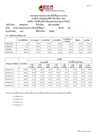หนนา 9/11




                           รายงานผลการทดสอบระดหบชาตตขหขนพพขนฐาน (O-NET)
                             ชชวงชหขนทรท 3 (มหธยมศศกษาปปทรท 3) ปปการศศกษา 2554
                        ฉบหบทรท 2 - คชาสถตตตระดหบโรงเรรยนแยกตามมาตรฐานการเรรยนรรร
รหหสโรงเรรยน   1092012014             ชพทอโรงเรรยน      ททชงยาวผดทงศตษยย
สหงกหด สสานหกงานคณะกรรมการการศศกษาขหขนพพขนฐาน                          จหงหวหด ตรหง
ขนาดโรงเรรยน    กลาง                  ทรทตหขงโรงเรรยน    ในเมพอง
วตชา : สทขศศกษาและพลศศกษา (96)
                    จสานวนผรรเขราสอบ      คะแนนสรงสทด          คะแนนตทสาสทด      คะแนนเฉลรทย        สชวนเบรทยงเบน        มหธยฐาน            ฐานนตยม
                                                                                                      มาตรฐาน
ระดดบโรงเรรยน                      109               70.00             15.00            48.44                  9.16             47.50           47.50
ระดดบจดงหวดด                     7,831               80.00             12.50            51.32                 10.02             52.50           55.00
ระดดบสดงกดด                    604,915               87.50              0.00            51.16                 10.48             52.50           52.50
ระดดบประเทศ                    788,119               87.50              0.00            50.87                 10.62             52.50           52.50


                                                                                       คชาสถตตต
                                                           คะแนนเฉลรทย                                     สชวนเบรทยงเบนมาตรฐาน
 มาตรฐานการเรรยนรรร คะแนนเตตม             ระดหบ        ระดหบ      ระดหบ            ระดหบ           ระดหบ      ระดหบ       ระดหบ               ระดหบ
                                         โรงเรรยน      จหงหวหด    สหงกหด          ประเทศ          โรงเรรยน จหงหวหด        สหงกหด             ประเทศ
มาตรฐาน พ 1.1                  100.00        38.69           45.40       42.97        43.03           19.41           19.92         20.41         20.43
มาตรฐาน พ 2.1                  100.00        54.89           57.53       56.52        56.30           20.23           21.43         21.46         21.61
มาตรฐาน พ 3.1                  100.00        54.13           57.82       57.75        57.44           18.32           18.19         18.60         18.70
มาตรฐาน พ 3.2                  100.00        51.15           54.20       56.75        56.00           16.46           17.30         18.62         18.73
มาตรฐาน พ 4.1                  100.00        47.09           48.09       46.90        46.74           19.79           18.94         19.33         19.40
มาตรฐาน พ 5.1                  100.00        41.90           41.72       41.99        41.83           13.66           15.41         15.16         15.24


มาตรฐานการเรรยนรรนทรทโรงเรรยนควรเรคงพดฒนาเนนทองจากคะแนนเฉลรทยของโรงเรรยนตทตากวคาคะแนนเฉลรทยระดดบประเทศไดนแกค
           1.) มาตรฐาน พ 3.2
           2.) มาตรฐาน พ 1.1
           3.) มาตรฐาน พ 3.1
           4.) มาตรฐาน พ 2.1




                                                                                                                              วดนทรท 28/04/2012 21:20:51
 