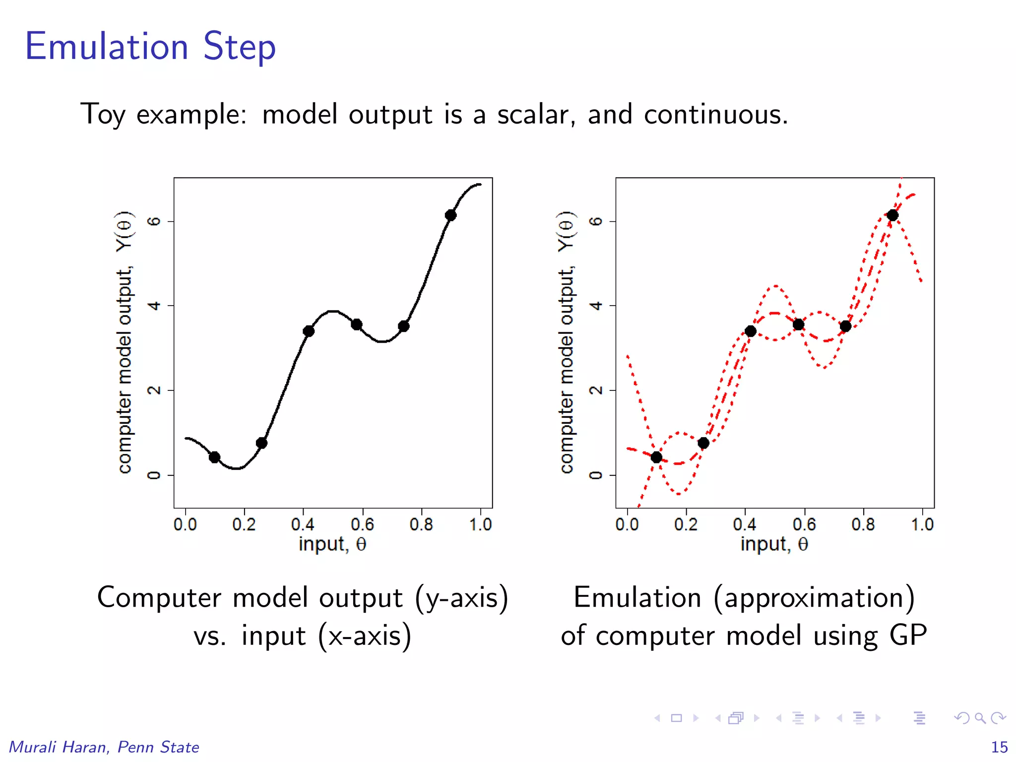 Emulation Step
Toy example: model output is a scalar, and continuous.
Computer model output (y-axis) Emulation (approximation)
vs. input (x-axis) of computer model using GP
Murali Haran, Penn State 15
 