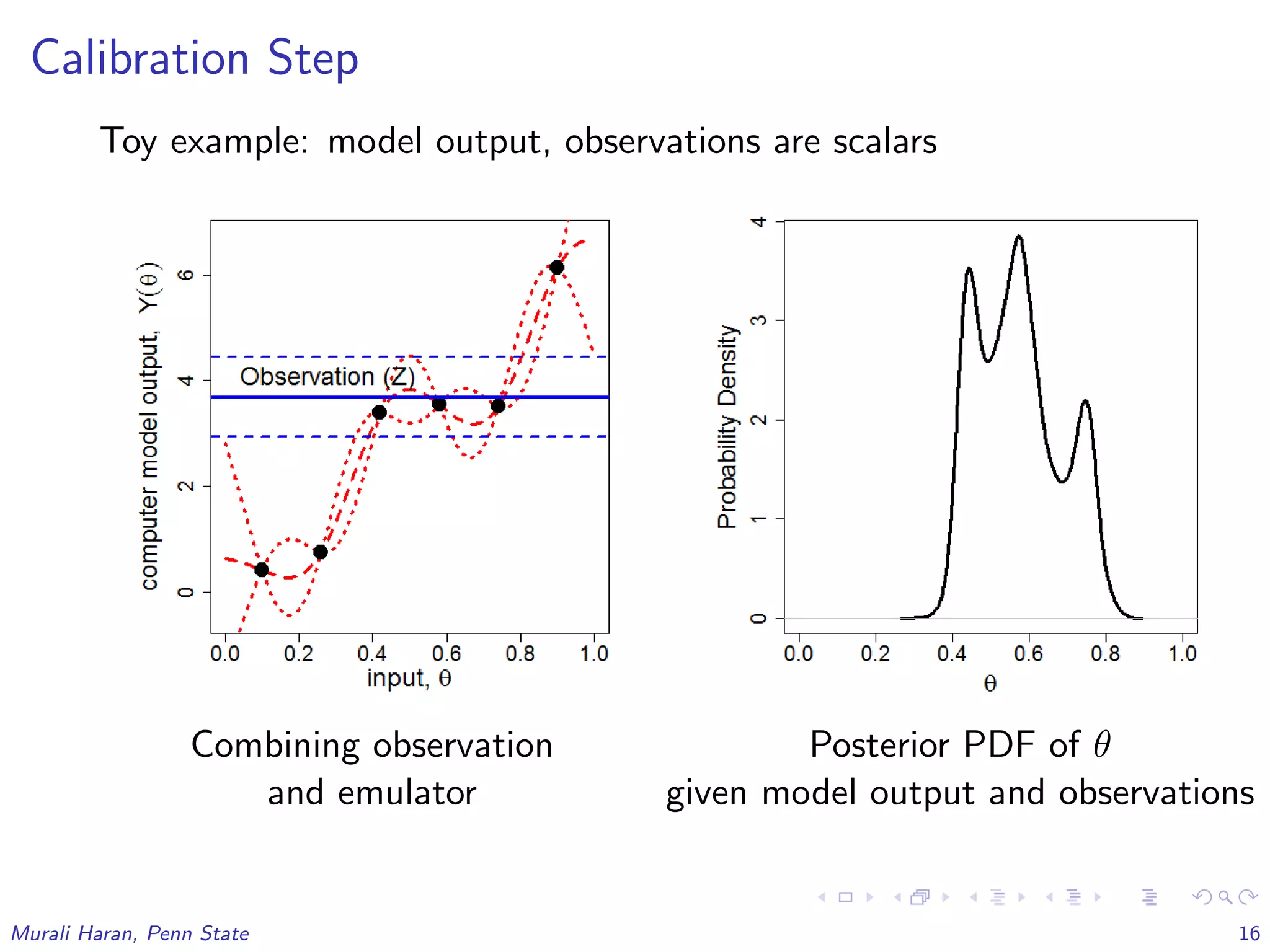Calibration Step
Toy example: model output, observations are scalars
Combining observation Posterior PDF of θ
and emulator given model output and observations
Murali Haran, Penn State 16
 