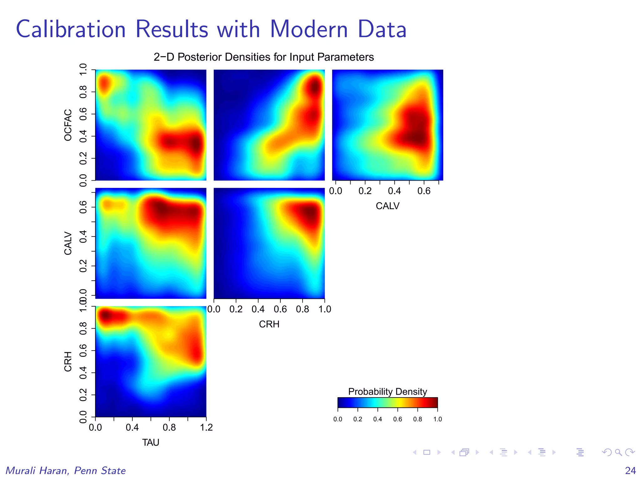 Calibration Results with Modern Data
0.00.20.40.60.81.0
OCFAC
2−D Posterior Densities for Input Parameters
0.0 0.2 0.4 0.6
CALV
0.00.20.40.6
CALV
0.0 0.2 0.4 0.6 0.8 1.0
CRH
0.0 0.4 0.8 1.2
TAU
0.00.20.40.60.81.0
CRH
0.0 0.2 0.4 0.6 0.8 1.0
Probability Density
Murali Haran, Penn State 24
 