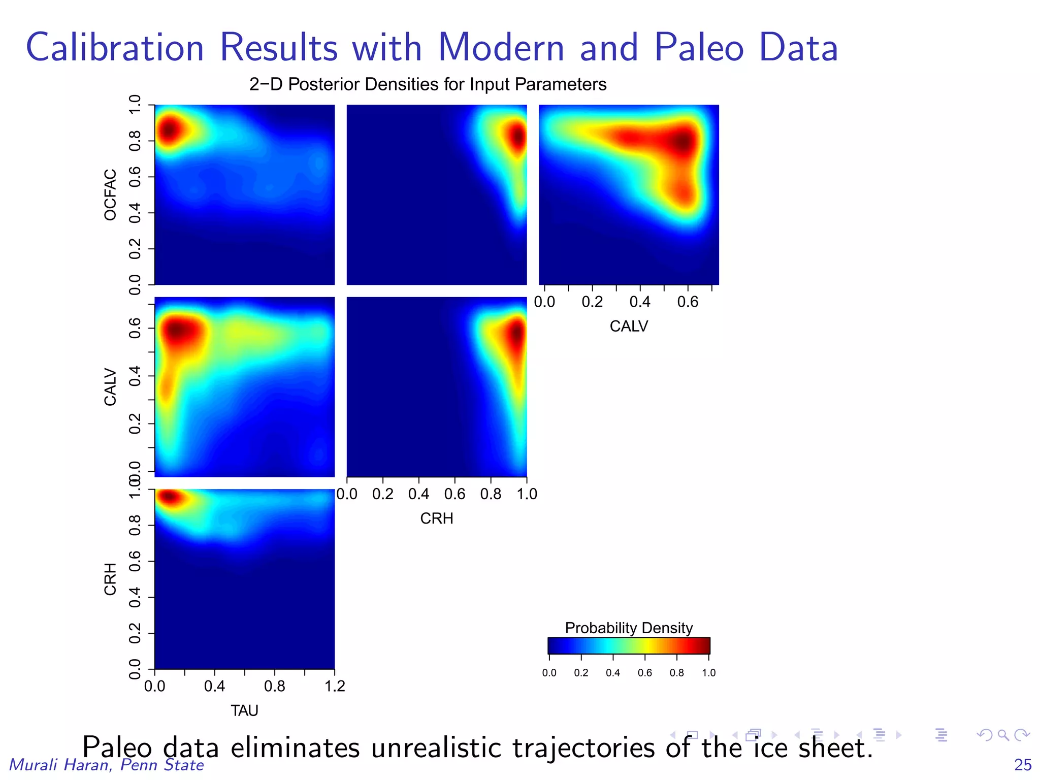 Calibration Results with Modern and Paleo Data
0.00.20.40.60.81.0
OCFAC
2−D Posterior Densities for Input Parameters
0.0 0.2 0.4 0.6
CALV
0.00.20.40.6
CALV
0.0 0.2 0.4 0.6 0.8 1.0
CRH
0.0 0.4 0.8 1.2
TAU
0.00.20.40.60.81.0
CRH
0.0 0.2 0.4 0.6 0.8 1.0
Probability Density
Paleo data eliminates unrealistic trajectories of the ice sheet.Murali Haran, Penn State 25
 