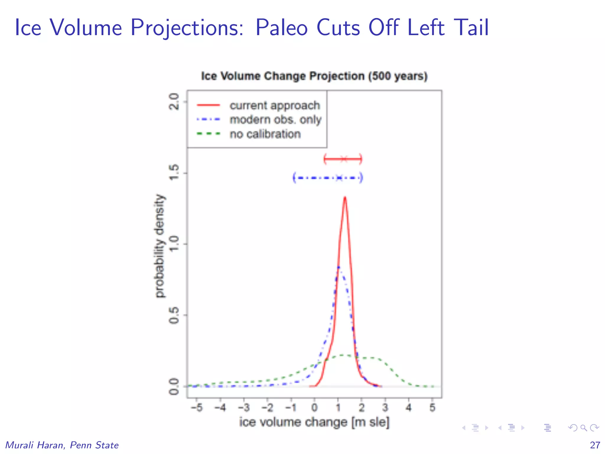 Ice Volume Projections: Paleo Cuts Oﬀ Left Tail
Murali Haran, Penn State 27
 