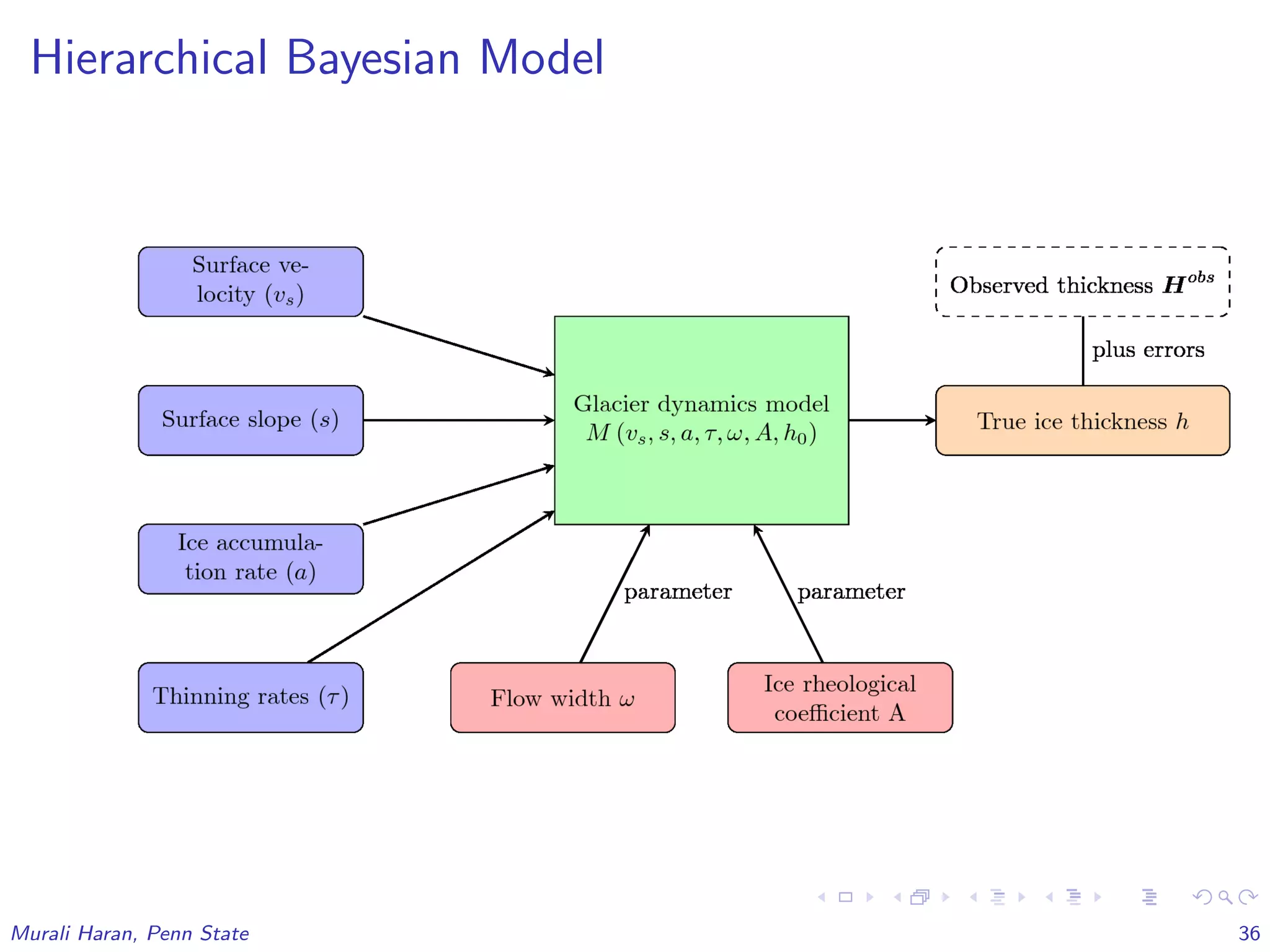 Hierarchical Bayesian Model
Murali Haran, Penn State 36
 