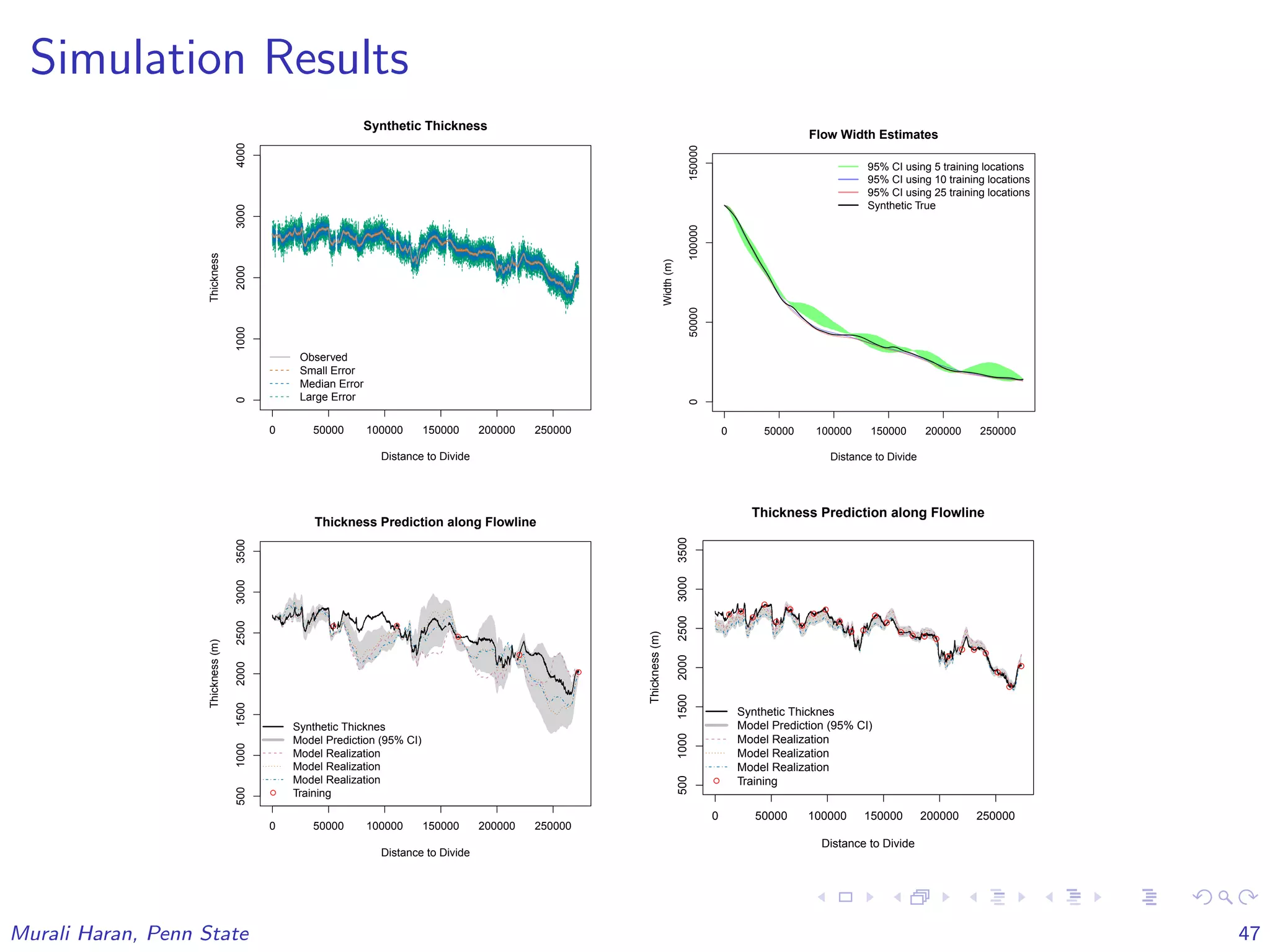 Simulation Results
0 50000 100000 150000 200000 250000
01000200030004000
Distance to Divide
Thickness
Observed
Small Error
Median Error
Large Error
Synthetic Thickness
0 50000 100000 150000 200000 250000
050000100000150000
Flow Width Estimates
Distance to Divide
Width(m)
95% CI using 5 training locations
95% CI using 10 training locations
95% CI using 25 training locations
Synthetic True
0 50000 100000 150000 200000 250000
500100015002000250030003500
Thickness Prediction along Flowline
Distance to Divide
Thickness(m)
q
Synthetic Thicknes
Model Prediction (95% CI)
Model Realization
Model Realization
Model Realization
Training
q q
q
q
q
0 50000 100000 150000 200000 250000
500100015002000250030003500
Thickness Prediction along Flowline
Distance to Divide
Thickness(m)
q
Synthetic Thicknes
Model Prediction (95% CI)
Model Realization
Model Realization
Model Realization
Training
q q
q
q
q
q
q
q
q
q
q q
q
q
q
q q q
q
q q q
q
q
q
Murali Haran, Penn State 47
 