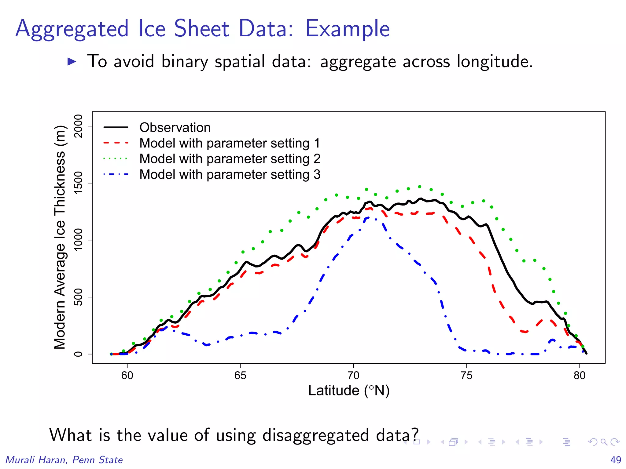 Aggregated Ice Sheet Data: Example
To avoid binary spatial data: aggregate across longitude.
60 65 70 75 80
0500100015002000
Latitude (°N)
ModernAverageIceThickness(m)
Observation
Model with parameter setting 1
Model with parameter setting 2
Model with parameter setting 3
What is the value of using disaggregated data?
Murali Haran, Penn State 49
 