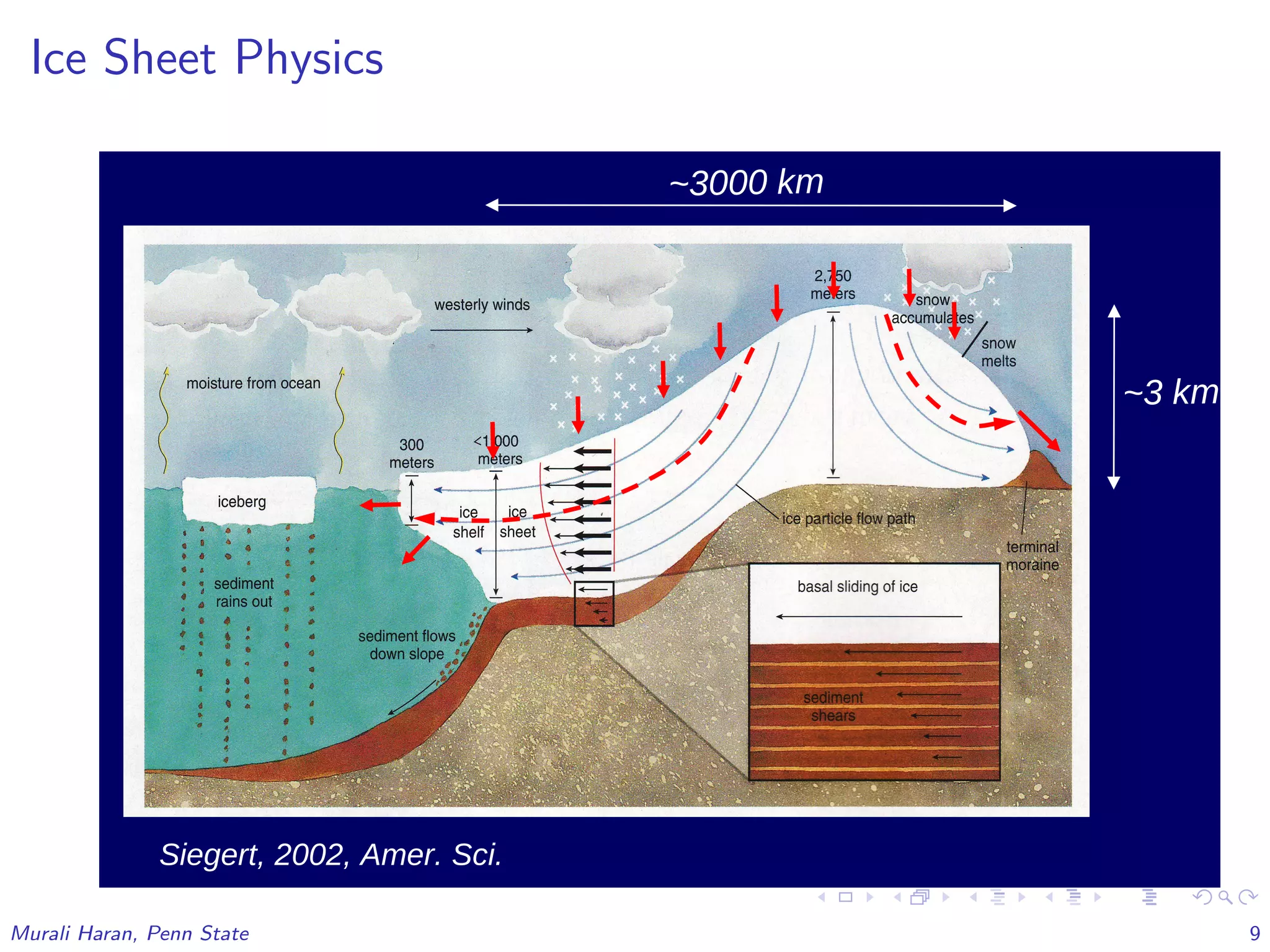 Ice Sheet Physics
•
• is transported by ice flow to lower marginal regions on time scales of
• where it is lost as surface melt, and/or discharge to floating ice shelve
Siegert, 2002, Amer. Sci.
~3 km
~3000 km
Murali Haran, Penn State 9
 