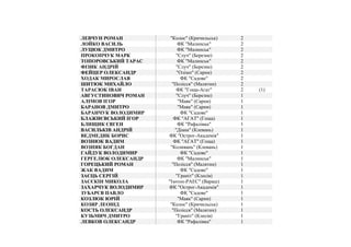 ЛЕВЧУН РОМАН "Колос" (Кричильськ) 2
ЛОЙКО ВАСИЛЬ ФК "Малинськ" 2
ЛУЦЮК ДМИТРО ФК "Малинськ" 2
ПРОКОПЧУК МАРК "Случ" (Березне) 2
ТОПОРОВСЬКИЙ ТАРАС ФК "Малинськ" 2
ФІЗИК АНДРІЙ "Случ" (Березне) 2
ФЕЙЦЕР ОЛЕКСАНДР "Олімп" (Сарни) 2
ХОДАК МИРОСЛАВ ФК "Садове" 2
ШИТЮК МИХАЙЛО "Полісся" (Малятин) 2
ТАРАСЮК ІВАН ФК "Гоща-Агат" 2 (1)
АВГУСТИНОВИЧ РОМАН "Случ" (Березне) 1
АЛІМОВ ІГОР "Маяк" (Сарни) 1
БАРАНОВ ДМИТРО "Маяк" (Сарни) 1
БАРАНЧУК ВОЛОДИМИР ФК "Садове" 1
БЛАЖИЄВСЬКИЙ ІГОР ФК "АГАТ" (Гоща) 1
БЛИЩИК ЄВГЕН ФК "Рафалівка" 1
ВАСИЛЬКІВ АНДРІЙ "Діана" (Клевань) 1
ВЕДМЕДИК БОРИС ФК "Острог-Академія" 1
ВОЗНЮК ВАДИМ ФК "АГАТ" (Гоща) 1
ВОЗНЯК БОГДАН "Коливань" (Клевань) 1
ГАЙДУК ВОЛОДИМИР ФК "Садове" 1
ГЕРГЕЛЮК ОЛЕКСАНДР ФК "Малинськ" 1
ГОРЕЦЬКИЙ РОМАН "Полісся" (Малятин) 1
ЖАК ВАДИМ ФК "Садове" 1
ЗАЄЦЬ СЕРГІЙ "Граніт" (Клесів) 1
ЗАСЄКІН МИКОЛА "Ізотоп-РАЕС" (Вараш) 1
ЗАХАРЧУК ВОЛОДИМИР ФК "Острог-Академія" 1
ЗУБАРЄВ ПАВЛО ФК "Садове" 1
КОЗЛЮК ЮРІЙ "Маяк" (Сарни) 1
КОЗЯР ЛЕОНІД "Колос" (Кричильськ) 1
КОСТЬ ОЛЕКСАНДР "Полісся" (Малятин) 1
КУЗЬМИЧ ДМИТРО "Граніт" (Клесів) 1
ЛЕВКОВ ОЛЕКСАНДР ФК "Рафалівка" 1
 