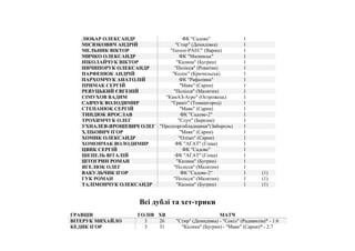 ЛЮБАР ОЛЕКСАНДР ФК "Садове" 1
МІСЮКОВИЧ АНДРІЙ "Стир" (Демидівка) 1
МЕЛЬНИК ВІКТОР "Ізотоп-РАЕС" (Вараш) 1
МИЧКО ОЛЕКСАНДР ФК "Малинськ" 1
НІКОЛАЙЧУК ВІКТОР "Калина" (Бугрин) 1
НИЧИПОРУК ОЛЕКСАНДР "Полісся" (Рокитне) 1
ПАРФЕНЮК АНДРІЙ "Колос" (Кричильськ) 1
ПАРХОМЧУК АНАТОЛІЙ ФК "Рафалівка" 1
ПРИМАК СЕРГІЙ "Маяк" (Сарни) 1
РЕВУЦЬКИЙ ЄВГЕНІЙ "Полісся" (Малятин) 1
СІМУХОВ ВАДИМ "КамАЗ-Агро" (Острожець) 1
САВЧУК ВОЛОДИМИР "Граніт" (Томашгород) 1
СТЕПАНЮК СЕРГІЙ "Маяк" (Сарни) 1
ТИНДЮК ЯРОСЛАВ ФК "Садове-2" 1
ТРОХИМЧУК ОЛЕГ "Случ" (Березне) 1
УХНАЛЕВ-ЯРОШЕВИЧ ОЛЕГ "Продторгобладнання"(Забороль) 1
ХЛІБОВИЧ ІГОР "Маяк" (Сарни) 1
ХОМИК ОЛЕКСАНДР "Олімп" (Сарни) 1
ХОМОНЧАК ВОЛОДИМИР ФК "АГАТ" (Гоща) 1
ЦВИК СЕРГІЙ ФК "Садове" 1
ШЕПЕЛЬ ВІТАЛІЙ ФК "АГАТ" (Гоща) 1
ШТОГРИН РОМАН "Калина" (Бугрин) 1
ЯГЕЛЮК ОЛЕГ "Полісся" (Малятин) 1
ВАКУЛЬЧИК ІГОР ФК "Садове-2" 1 (1)
ГУК РОМАН "Полісся" (Малятин) 1 (1)
ТАЛІМОНЧУК ОЛЕКСАНДР "Калина" (Бугрин) 1 (1)
Всі дублі та хет-трики
ГРАВЦІВ ГОЛІВ ХВ МАТЧ
ВІТЕРУК МИХАЙЛО 3 26 "Стир" (Демидівка) - "Сокіл" (Радивилів)* - 1:6
КЕДИК ІГОР 3 31 "Калина" (Бугрин) - "Маяк" (Сарни)* - 2:7
 