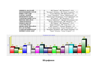 ОНИЩУК АНАТОЛІЙ 3 36 ФК "Корець" - ФК "Малинськ"* - 0:10
НЕПОМНЯЩИЙ СЕРГІЙ 3 41 "Коливань" (Клевань) - ФК "Острог-Академія"* - 2:3
БРИКСА ВІТАЛІЙ 3 50 "Случ" (Березне) - ФК "Малинськ"* - 0:5
СОРОКА АНДРІЙ 3 54 "Сокіл" (Немовичі) - "Колос" (Кричильськ)* - 0:5
ПРОКОПЧУК МАРК 2 3 "КамАЗ-Агро" (Острожець) - "Случ" (Березне)* - 1:5
ТОПОРОВСЬКИЙ ТАРАС 2 7 ФК "Корець" - ФК "Малинськ"* - 0:10
ШИТЮК МИХАЙЛО 2 7 "Полісся" (Малятин)* - "Дружба" (Острожець) - 6:0
ЛЕВЧУН РОМАН 2 8 "Колос" (Кричильськ)* - ФК "Малинськ" - 2:3
ОНІЩУК ВІКТОР 2 9 ФК "Корець" - ФК "Малинськ"* - 0:10
ТАРАСЮК ІВАН 2 18 "Діана" (Клевань) - ФК "Гоща-Агат"* - 1:2
ЦИМБАЛЮК МИХАЙЛО 2 23 ФК "Садове-2" - "Калина" (Бугрин)* - 2:4
КУСАК МАРІЯН 2 24 "Стир" (Демидівка) - "Сокіл" (Радивилів)* - 1:6
СТЕБЕЛЬСЬКИЙ НАЗАР 2 30 "Коливань" (Клевань)* - ФК "Острог-Академія" - 2:3
ФЕЙЦЕР ОЛЕКСАНДР 2 54 "Граніт" (Клесів) - "Олімп" (Сарни)* - 2:3
Штрафники
 