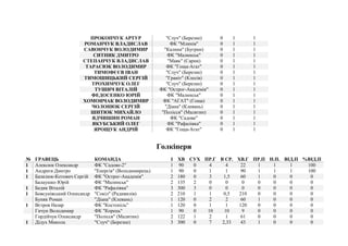 ПРОКОПЧУК АРТУР "Случ" (Березне) 0 1 1
РОМАНЧУК ВЛАДИСЛАВ ФК "Млинів" 0 1 1
САВОНЧУК ВОЛОДИМИР "Калина" (Бугрин) 0 1 1
СИТНИК ДМИТРО ФК "Малинськ" 0 1 1
СТЕПАНЧУК ВЛАДИСЛАВ "Маяк" (Сарни) 0 1 1
ТАРАСЮК ВОЛОДИМИР ФК "Гоща-Агат" 0 1 1
ТИМОФЄЄВ ІВАН "Случ" (Березне) 0 1 1
ТИМОШИЦЬКИЙ СЕРГІЙ "Граніт" (Клесів) 0 1 1
ТРОХИМЧУК ОЛЕГ "Случ" (Березне) 0 1 1
ТУШИЧ ВІТАЛІЙ ФК "Острог-Академія" 0 1 1
ФЕДОСЕНКО ЮРІЙ ФК "Малинськ" 0 1 1
ХОМОНЧАК ВОЛОДИМИР ФК "АГАТ" (Гоща) 0 1 1
ЧОЛОНЮК СЕРГІЙ "Діана" (Клевань) 0 1 1
ШИТЮК МИХАЙЛО "Полісся" (Малятин) 0 1 1
ЯДЧИШИН РОМАН ФК "Садове" 0 1 1
ЯКУБСЬКИЙ ОЛЕГ ФК "Рафалівка" 0 1 1
ЯРОЩУК АНДРІЙ ФК "Гоща-Агат" 0 1 1
Голкіпери
№ ГРАВЕЦЬ КОМАНДА І ХВ СУХ ПР.Г В СР. ХВ.Г ПР.П Н.П. ВІД.П %ВІД.П
1 Алексюк Олександр ФК "Садове-2" 1 90 0 4 4 22 1 1 1 100
1 Андреєв Дмитро "Енергія" (Володимирець) 1 90 0 1 1 90 1 1 1 100
1 Базилюк-Котович Сергій ФК "Острог-Академія" 2 180 0 3 1,5 60 1 0 0 0
Балаушко Юрій ФК "Малинськ" 2 135 2 0 0 0 0 0 0 0
1 Бедик Віталій ФК "Рафалівка" 3 300 3 0 0 0 0 0 0 0
1 Бовсунівський Олександр "Сокіл" (Радивилів) 2 210 1 1 0,5 210 0 0 0 0
Буняк Роман "Діана" (Клевань) 1 120 0 2 2 60 1 0 0 0
1 Вєтров Назар ФК "Костопіль" 1 120 0 1 1 120 0 0 0 0
Гичун Володимир ФК "Корець" 1 90 0 10 10 9 0 0 0 0
Гордійчук Олександр "Полісся" (Малятин) 2 122 1 2 1 61 0 0 0 0
1 Дідух Микола "Случ" (Березне) 3 300 0 7 2,33 43 1 0 0 0
 