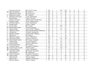 Дем'янець Олексій ФК "АГАТ" (Гоща) 3 270 2 1 0,33 270 0 0 0 0
12 Денисюк Микола ФК "Млинів" 1 90 0 1 1 90 0 0 0 0
Дорошкевич Сергій ФК "Гоща-Агат" 2 210 0 5 2,5 42 1 1 0 0
1 Жерендюк Андрій ФК "Горбаків" 1 90 0 2 2 45 0 0 0 0
1 Жомирук Олександр "Стир" (Демидівка) 1 90 0 6 6 15 0 0 0 0
Кірков Павло "Граніт" (Клесів) 1 120 0 3 3 40 0 0 0 0
Кальков Анатолій "КамАЗ-Агро" (Острожець) 1 90 0 5 5 18 0 0 0 0
Кардаш Андрій "Колос" (Кричильськ) 2 180 1 3 1,5 60 0 0 0 0
1 Козіброда Василь "Сокіл" (Радивилів) 1 66 0 1 1 66 0 0 0 0
1 Комар Сергій "Олімп" (Сарни) 1 90 0 2 2 45 0 0 0 0
1 Котюк Павло ФК "Садове" 3 225 2 2 0,67 112 0 0 0 0
12 Краснолюба Сергій "Калина" (Бугрин) 1 16 0 2 2 8 1 0 0 0
1 Крисюк Юрій "Ізотоп-РАЕС" (Вараш) 2 231 1 1 0,5 231 1 1 0 0
1 Лавренчук Денис "Продторгобладнання"(Забороль) 1 90 0 2 2 45 0 0 0 0
1 Лихвар Ігор "Експрес" (Здолбунів) 1 90 0 1 1 90 0 0 0 0
1 Міщенко Андрій "Ізотоп-РАЕС" (Вараш) 1 6 1 0 0 0 0 0 0 0
1 Мазур Олег ФК "Зарічне" 1 90 0 1 1 90 0 0 0 0
1 Мартинюк Артур "Сокіл" (Немовичі) 1 90 0 5 5 18 1 0 0 0
1 Мельничук Павло "Полісся" (Рокитне) 2 180 1 1 0,5 180 0 0 0 0
17 Непомнящий Сергій ФК "Острог-Академія" 1 23 1 0 0 0 0 0 0 0
1 Одинець Іван "Калина" (Бугрин) 2 164 1 7 3,5 23 0 0 0 0
Осійчук Юрій "Полісся" (Малятин) 1 58 1 0 0 0 0 0 0 0
12 Пушик Владислав ФК "Садове" 2 75 1 1 0,5 75 0 0 0 0
1 Слюсар Олексій "Коливань" (Клевань) 2 175 1 3 1,5 58 1 0 0 0
30 Тимошицький Андрій "Маяк" (Сарни) 3 330 0 5 1,67 66 1 0 0 0
20 Тимощук Василь "Сокіл" (Радивилів) 1 24 1 0 0 0 0 0 0 0
1 Троцький Андрій ФК "Острог-Академія" 1 67 1 0 0 0 0 0 0 0
Фокін Микола ФК "Малинськ" 1 45 1 0 0 0 0 0 0 0
12 Хомік Олександр "Коливань" (Клевань) 1 5 1 0 0 0 0 0 0 0
71 Чубік Андрій "Граніт" (Томашгород) 1 120 0 2 2 60 0 0 0 0
Чубік Віталій "Олімп" (Сарни) 1 45 0 2 2 22 0 0 0 0
Шевчук Іван "Дружба" (Острожець) 1 90 0 6 6 15 1 0 0 0
Шепель Максим "Олімп" (Сарни) 1 75 1 0 0 0 0 0 0 0
 