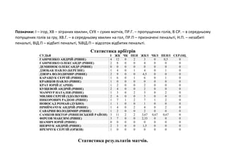 Позначки: І – ігор, ХВ – зіграних хвилин, СУХ – сухих матчів, ПР.Г. – пропущених голів, В СР. – в середньому
попущених голів за гру, ХВ.Г. – в середньому хвилин на гол, ПР.П – призначені пенальті, Н.П. – незабиті
пенальті, ВІД.П – відбиті пенальті, %ВІД.П – відсоток відбитих пенальті.
Статистика арбітрів
СУДЬЯ І ЖК ЧК ПЕН ЖК/І ЧК/І ПЕН/І СЕР.ОЦ.
ГАНІЧЕНКО АНДРІЙ (РІВНЕ) 4 12 0 2 3 0 0,5 0
ГАНІЧЕНКО ОЛЕКСАНДР (РІВНЕ) 2 8 0 0 4 0 0 0
ДЕМЯНЮК ОЛЕКСАНДР (РІВНЕ) 0 0 0 0 0 0 0 0
ДЗЮБАК ПАВЛО (БЕРЕЗНЕ) 1 4 0 1 4 0 1 0
ДЗЮРА ВОЛОДИМИР (РІВНЕ) 2 9 0 0 4,5 0 0 0
КАРАЩУК СЕРГІЙ (РІВНЕ) 1 6 0 1 6 0 1 0
КРАВЦОВ ПАВЛО (РІВНЕ) 1 0 0 0 0 0 0 0
КРАТ ЮРІЙ (САРНИ) 1 2 0 0 2 0 0 0
КУЩЕВОЙ АНДРІЙ (РІВНЕ) 2 4 0 0 2 0 0 0
МАМЧУР НАТАЛІЯ (РІВНЕ) 1 3 0 2 3 0 2 0
МИЛЯН СЕРГІЙ (ЗДОЛБУНІВ) 2 6 0 0 3 0 0 0
НИКОРОВИЧ РАДІОН (РІВНЕ) 1 7 1 2 7 1 2 0
НОВОСАД РОМАН (ДУБНО) 1 1 0 0 1 0 0 0
ПРИЙМАЧУК АНДРІЙ (РІВНЕ) 1 4 0 2 4 0 2 0
САВАРИН ВОЛОДИМИР (РІВНЕ) 1 2 0 0 2 0 0 0
САМКОВ ВІКТОР (РІВНЕНСЬКИЙ РАЙОН) 3 11 2 2 3,67 0,67 0,67 0
ФІРСОВ МАКСИМ (РІВНЕ) 3 7 0 0 2,33 0 0 0
ШАМИЧ ЮРІЙ (РІВНЕ) 0 0 0 0 0 0 0 0
ШЕВЧУК АНДРІЙ (РІВНЕ) 2 3 0 0 1,5 0 0 0
ЯРЕМЧУК СЕРГІЙ (ОРЖІВ) 1 0 0 0 0 0 0 0
Статистика результатів матчів.
 