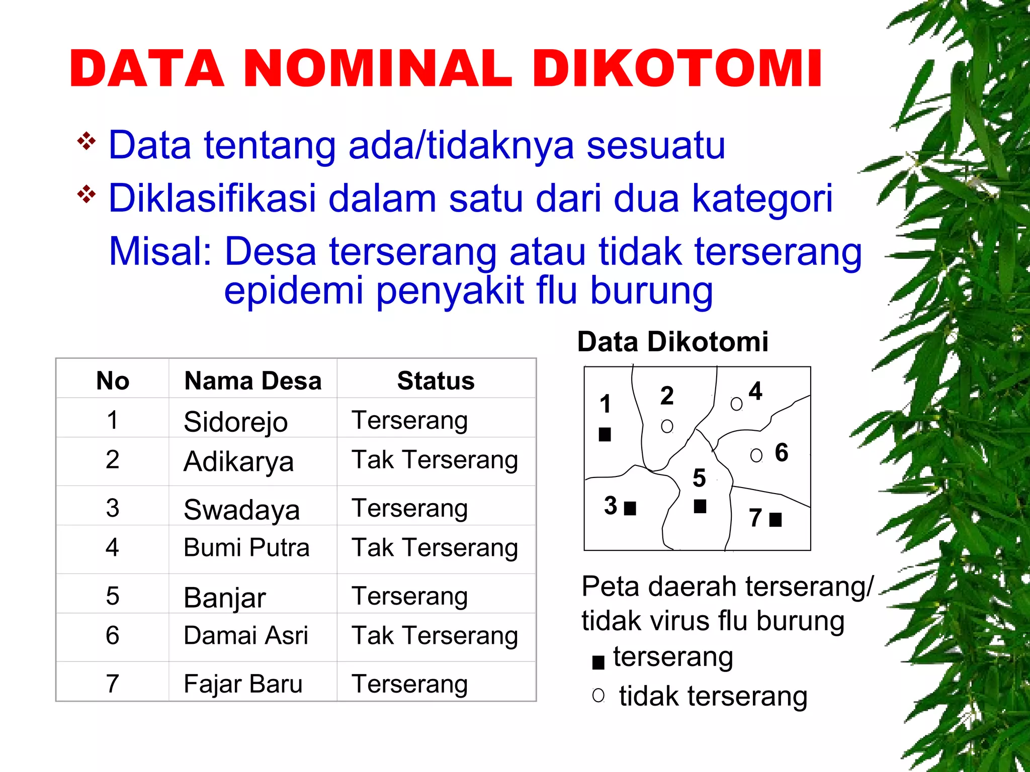 DATA NOMINAL DIKOTOMI
 Data tentang ada/tidaknya sesuatu
 Diklasifikasi dalam satu dari dua kategori

  Misal: Desa terserang atau tidak terserang
         epidemi penyakit flu burung
                                     Data Dikotomi
 No     Nama Desa       Status                    4
                                      1   2
    1   Sidorejo     Terserang
    2   Adikarya     Tak Terserang                    6
                                              5
    3   Swadaya      Terserang        3           7
    4   Bumi Putra   Tak Terserang
    5   Banjar       Terserang       Peta daerah terserang/
    6   Damai Asri   Tak Terserang
                                     tidak virus flu burung
                                        terserang
    7   Fajar Baru   Terserang
                                         tidak terserang
 