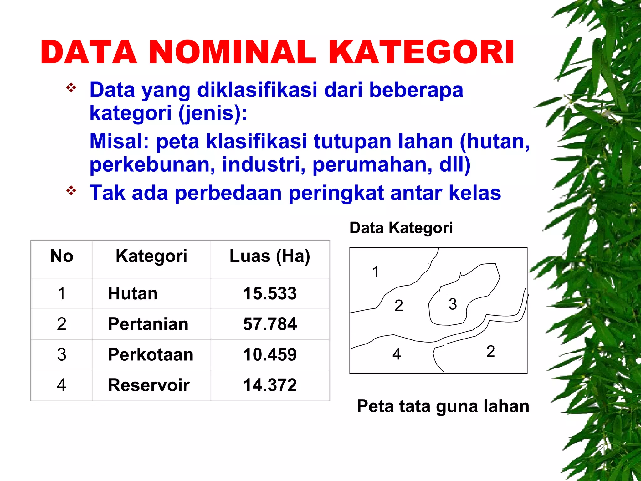 DATA NOMINAL KATEGORI
    Data yang diklasifikasi dari beberapa
     kategori (jenis):
     Misal: peta klasifikasi tutupan lahan (hutan,
     perkebunan, industri, perumahan, dll)
    Tak ada perbedaan peringkat antar kelas
                               Data Kategori
No     Kategori    Luas (Ha)
                                 1
1     Hutan         15.533
                                     2     3
2     Pertanian     57.784
3     Perkotaan     10.459           4         2

4     Reservoir     14.372
                                Peta tata guna lahan
 