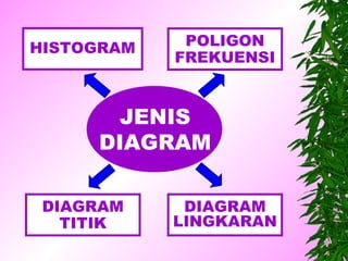 HISTOGRAM    POLIGON
            FREKUENSI


      JENIS
     DIAGRAM

 DIAGRAM     DIAGRAM
   TITIK    LINGKARAN
 