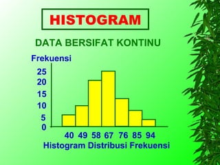 HISTOGRAM
DATA BERSIFAT KONTINU
Frekuensi
 25
 20
 15
 10
  5
  0
       40 49 58 67 76 85 94
  Histogram Distribusi Frekuensi
 
