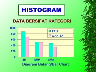 HISTOGRAM
  DATA BERSIFAT KATEGORI
1000
                      PRIA
800
                      WANITA
600

400

200

  0
       SD    SMP    SMA
       Diagram Batang/Bar Chart
 