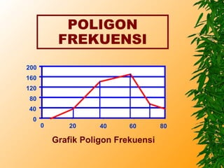 POLIGON
           FREKUENSI
200
160
120
80
40
  0
      0       20     40     60       80

          Grafik Poligon Frekuensi
 