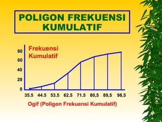 POLIGON FREKUENSI
    KUMULATIF

80    Frekuensi
      Kumulatif
60

40

20

 0
     35.5 44.5 53.5 62.5 71.5 80,5 89,5    98,5

      Ogif (Poligon Frekuensi Kumulatif)
 
