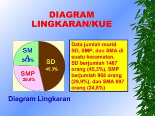 DIAGRAM
       LINGKARAN/KUE

                    Data jumlah murid
   SM               SD, SMP, dan SMA di
     A              suatu kecamatan.
   24,8%    SD      SD berjumlah 1467
            45,3%   orang (45,3%), SMP
   SMP              berjumlah 968 orang
    29,9%
                    (29,9%), dan SMA 897
                    orang (24,8%)

Diagram Lingkaran
 