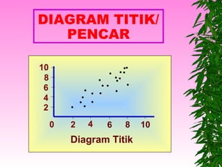 DIAGRAM TITIK/
   PENCAR

10
 8
 6
 4
 2
     0   2   4   6   8   10
         Diagram Titik
 