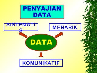 PENYAJIAN
       DATA
SISTEMATI
              MENARIK
    S

       DATA

     KOMUNIKATIF
 