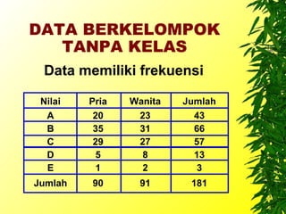 DATA BERKELOMPOK
   TANPA KELAS
 Data memiliki frekuensi

 Nilai   Pria   Wanita   Jumlah
  A       20     23        43
  B       35     31        66
  C       29     27        57
  D        5      8        13
  E        1      2         3
Jumlah   90      91       181
 